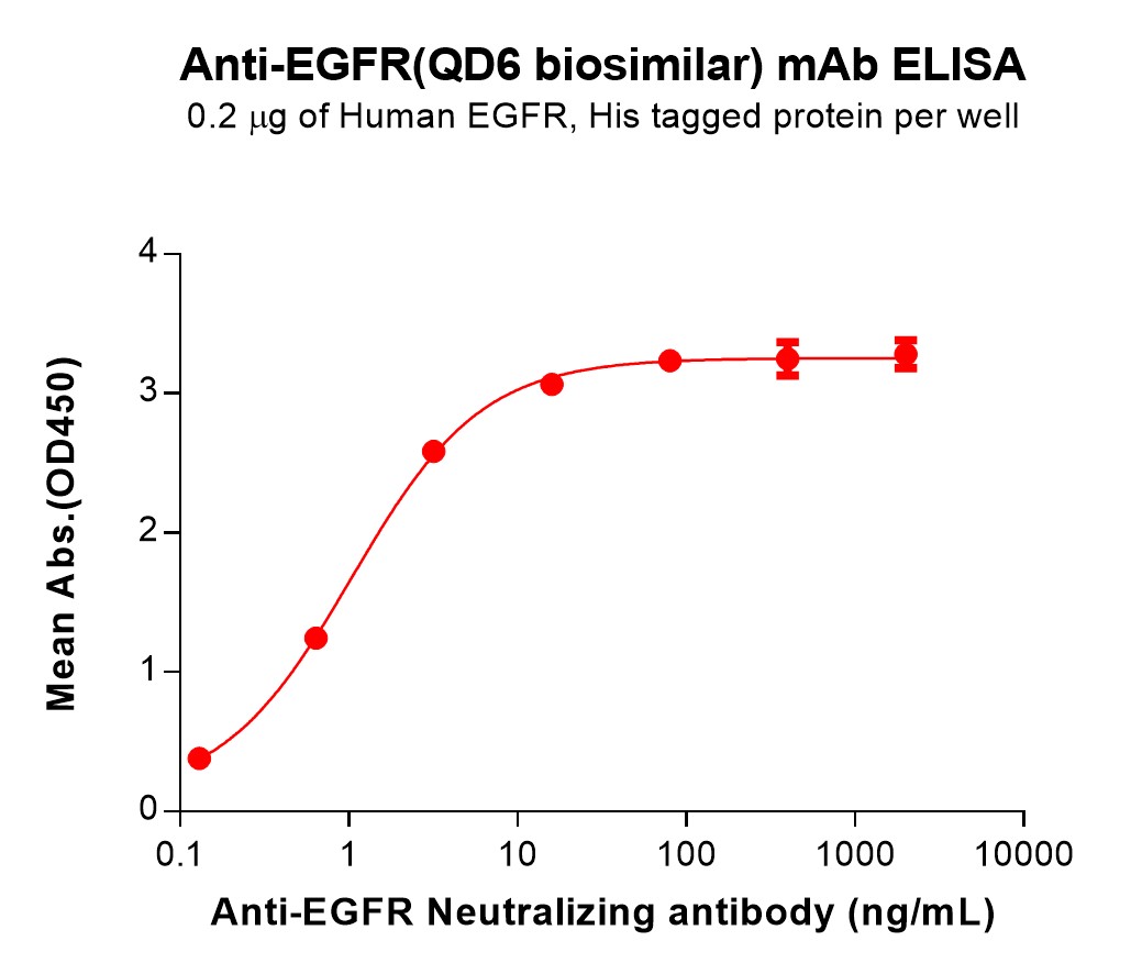 Anti-EGFR(QD6 biosimilar) mAb