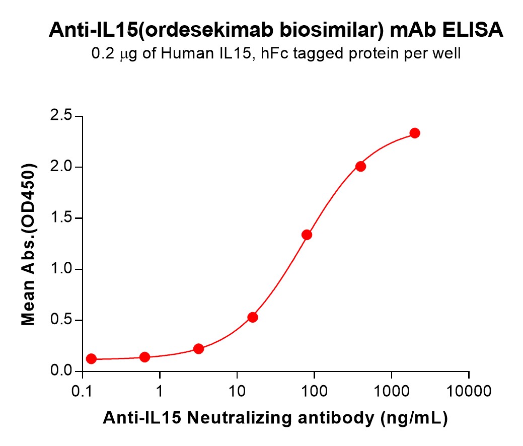 Anti-IL15(ordesekimab biosimilar) mAb