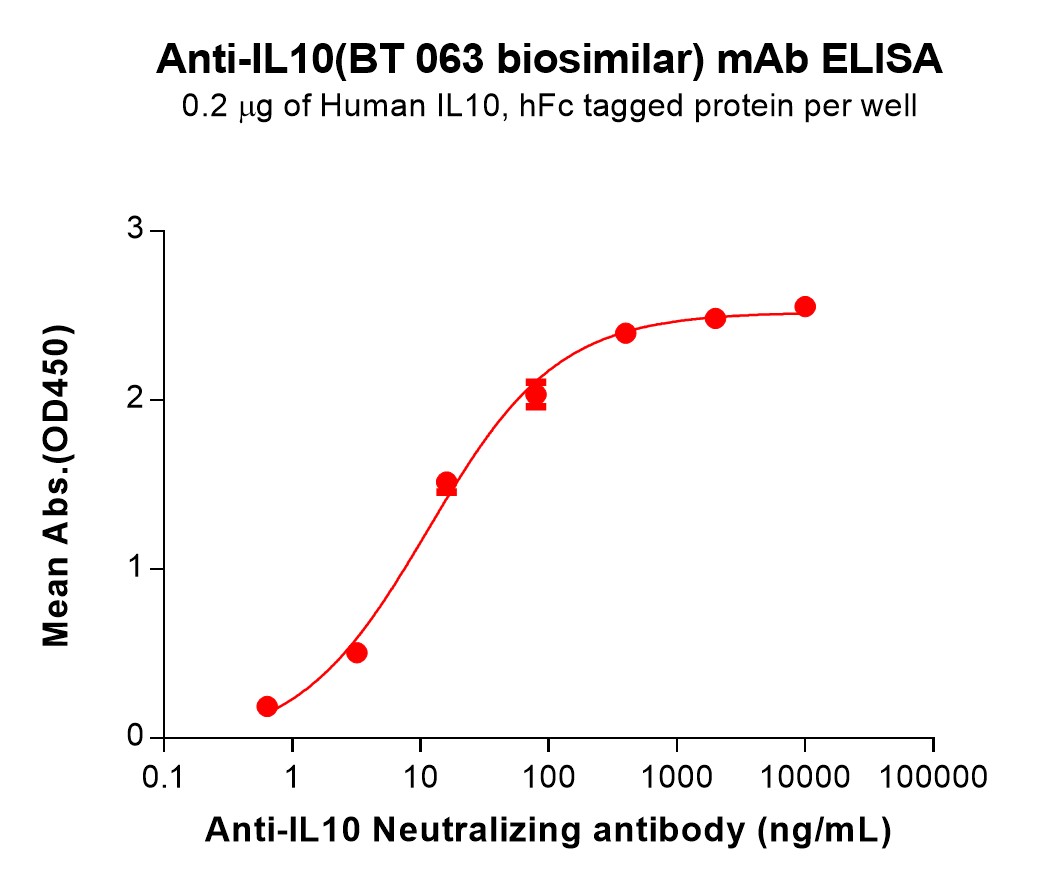 Anti-IL10(BT 063 biosimilar) mAb