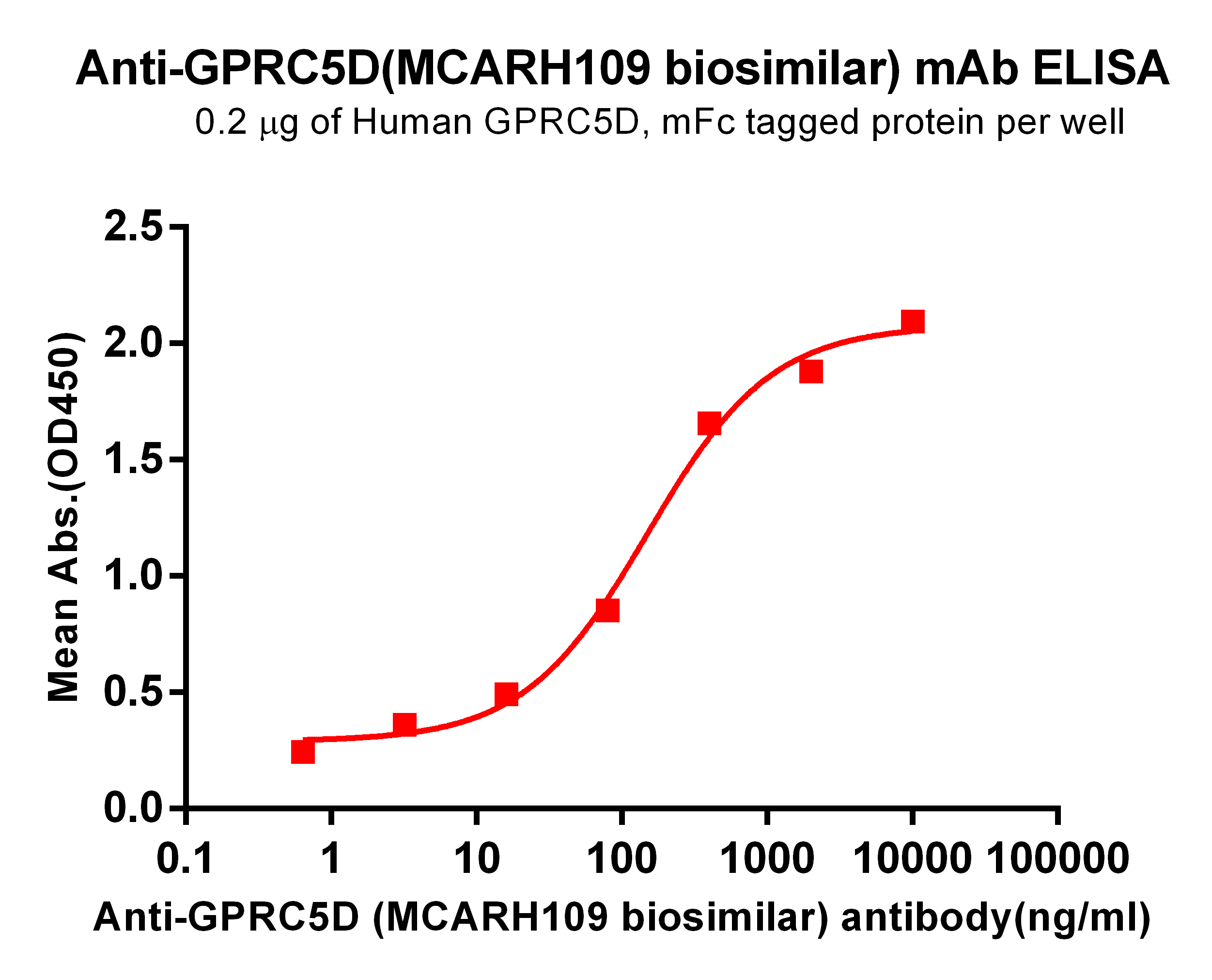 Anti-GPRC5D(MCARH109 biosimilar) mAb