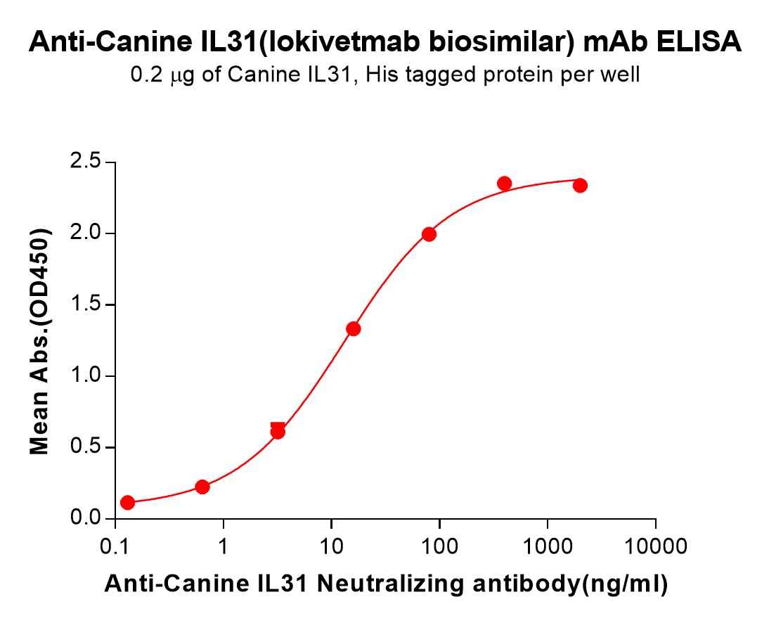 Anti-Canine IL31(lokivetmab biosimilar) mAb