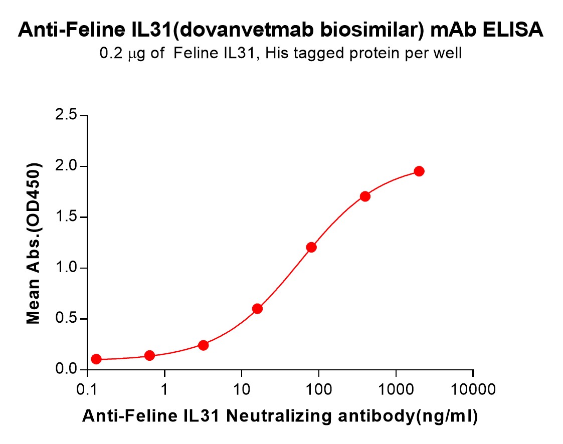 Anti-Feline IL31(dovanvetmab biosimilar) mAb