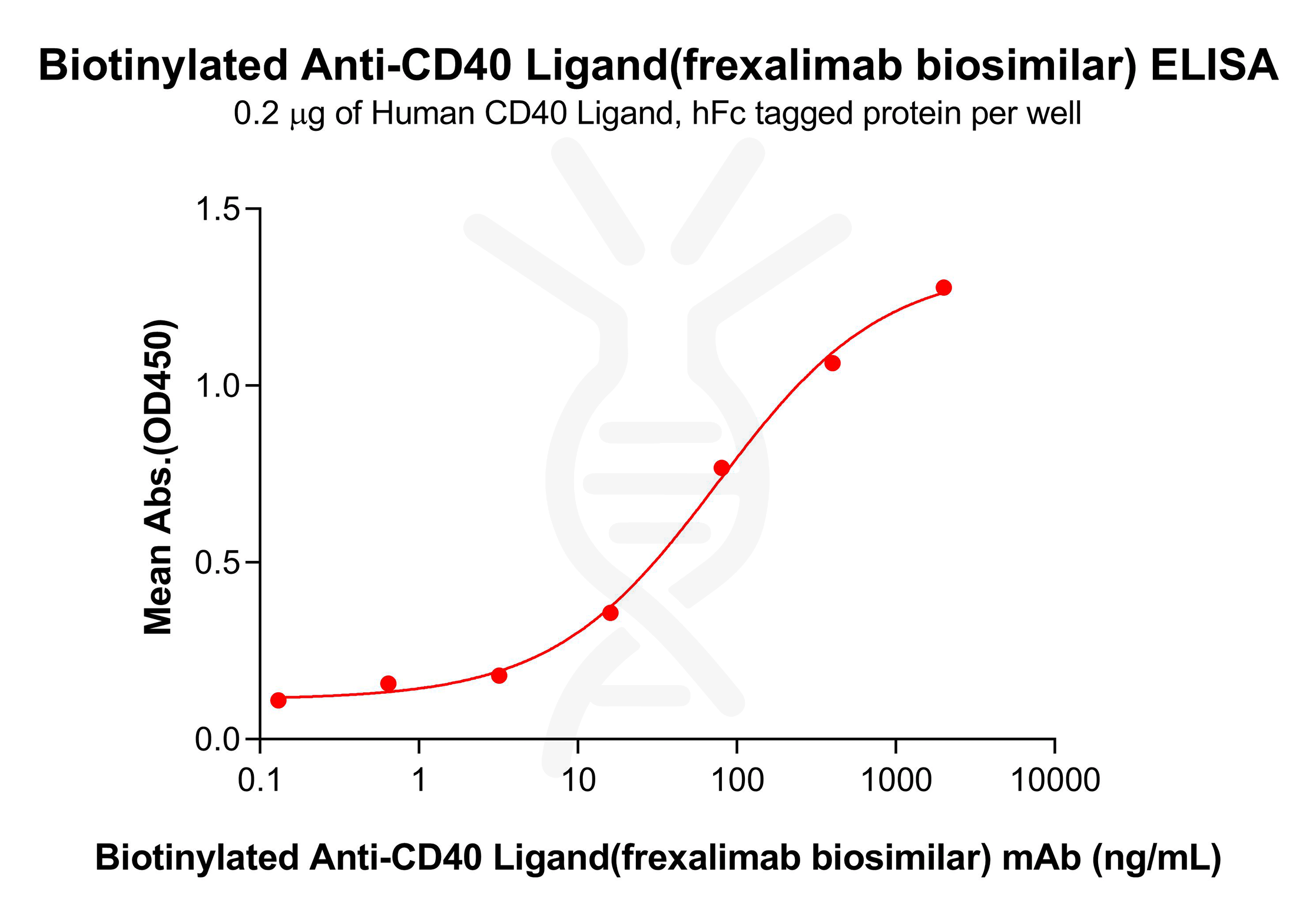 Biotinylated Anti-CD40 Ligand(frexalimab biosimilar) mAb