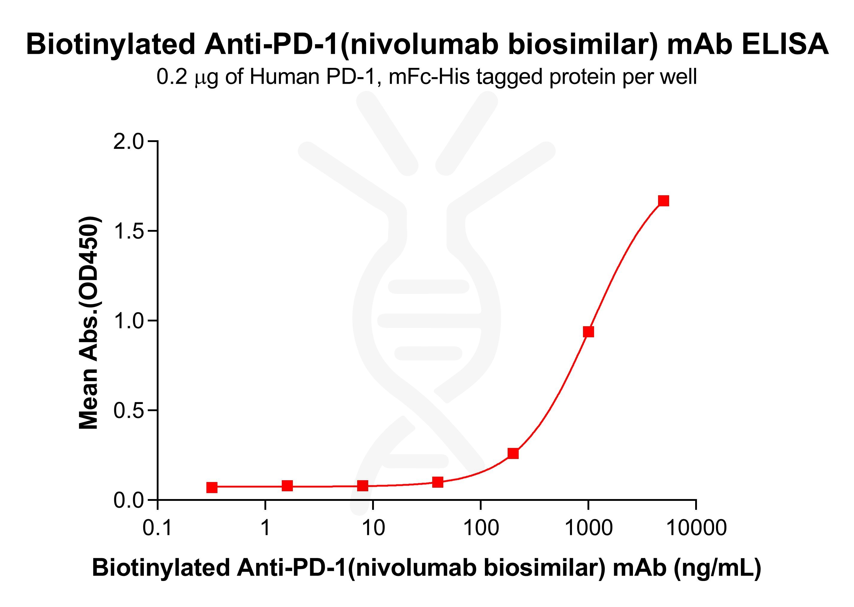 Biotinylated Anti-PD-1(nivolumab biosimilar) mAb Biotinylated Anti-PD-1(nivolumab biosimilar) mAb