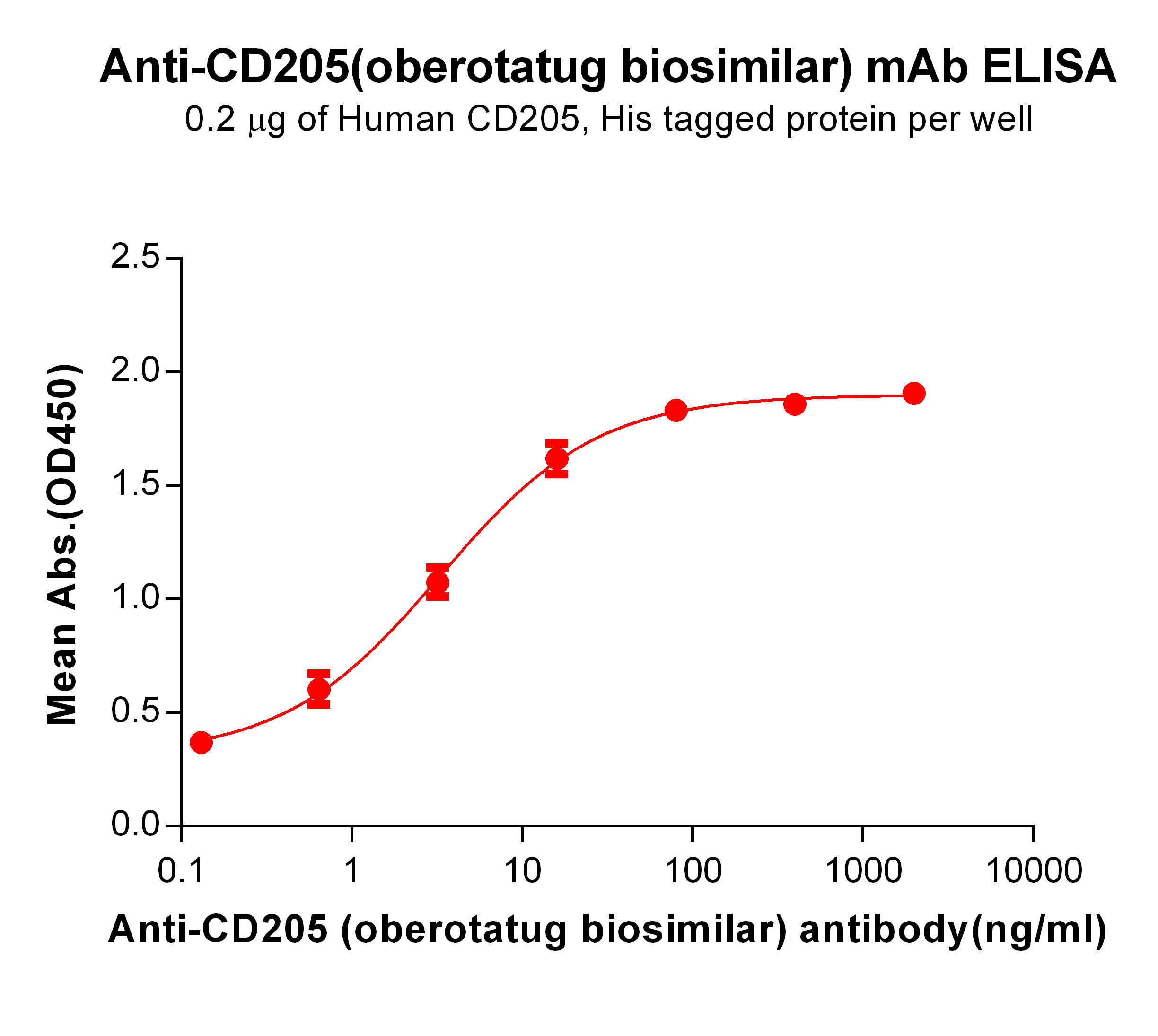 Anti-CD205(oberotatug biosimilar) mAb