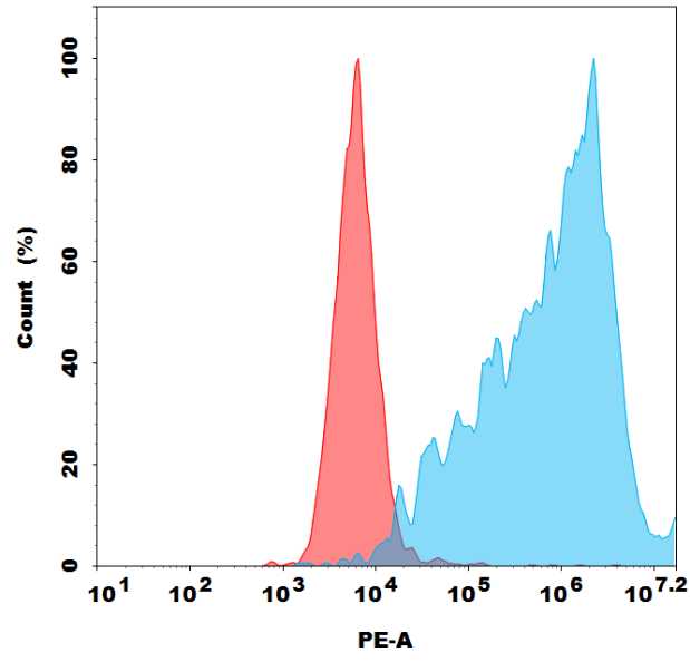PE-conjugated Anti-PD-1(rosnilimab biosimilar) mAb