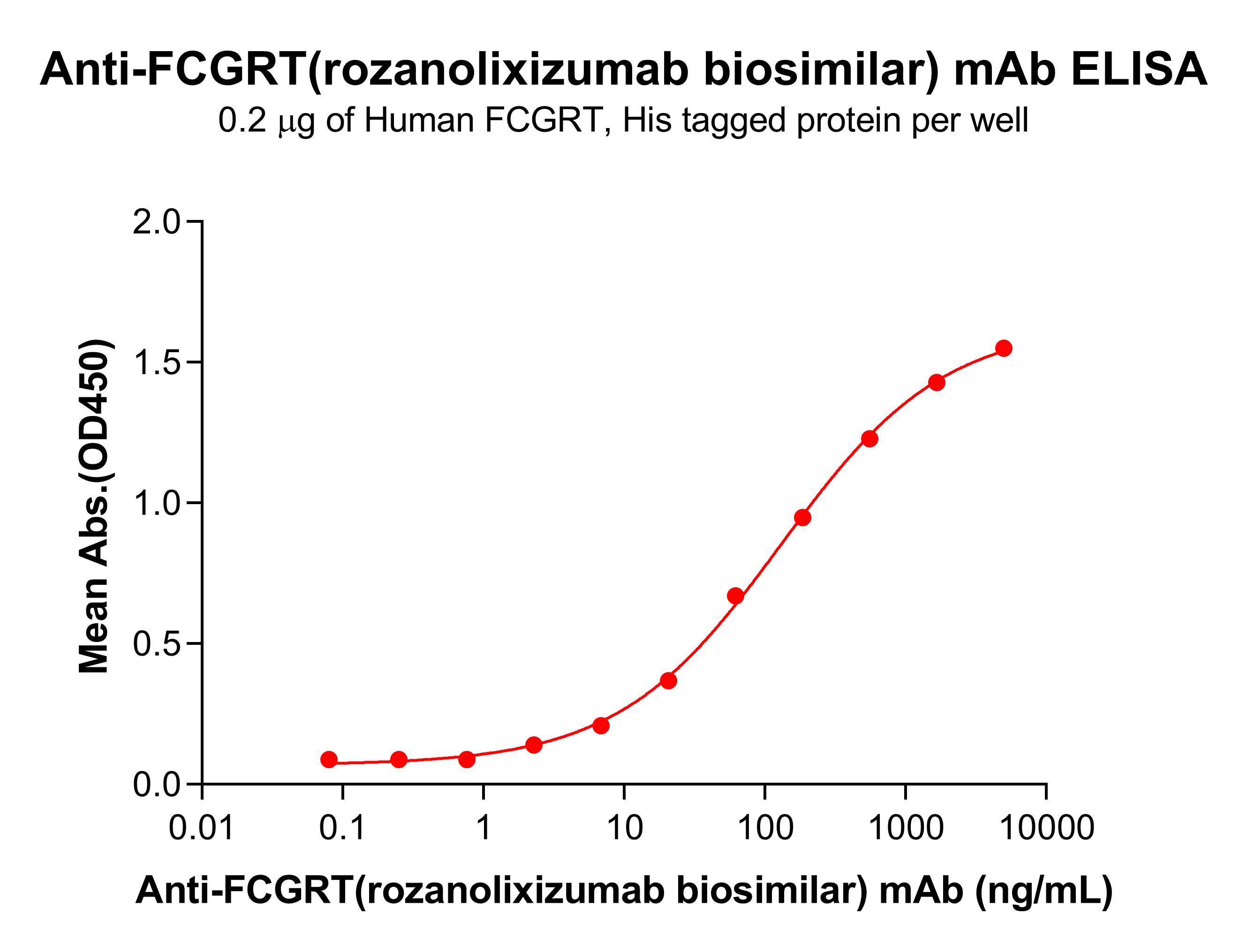 Anti-FCGRT(rozanolixizumab biosimilar) mAb