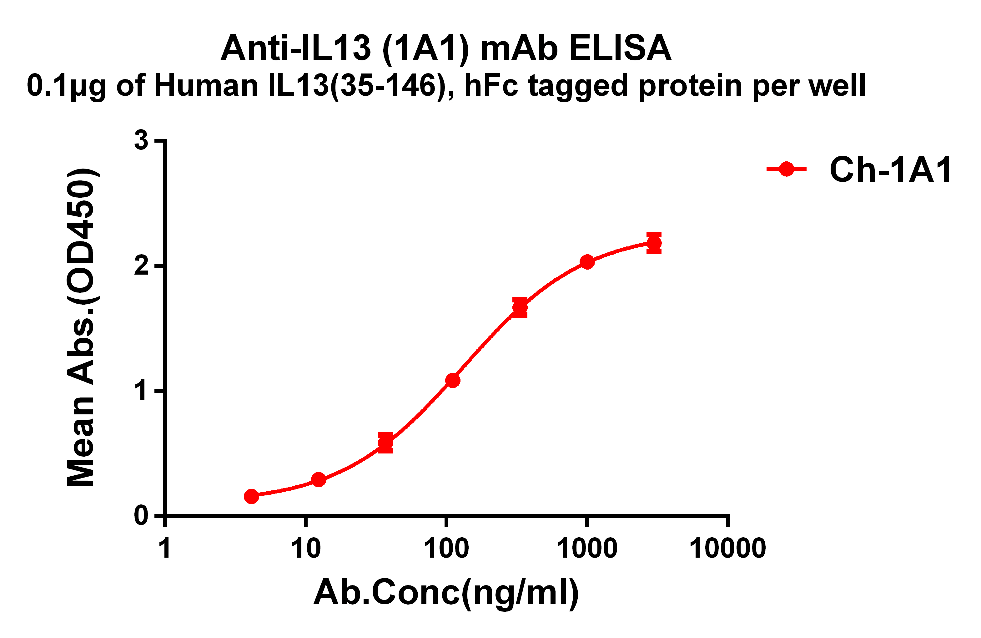 Anti-IL13 antibody(1A1), IgG1 Chimeric mAb