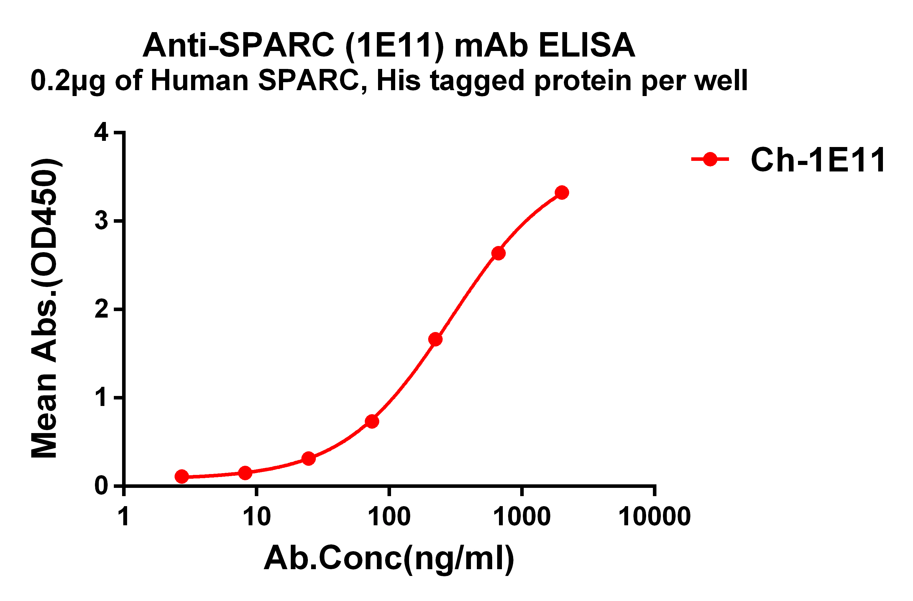 Anti-SPARC antibody(1E11), IgG1 Chimeric mAb