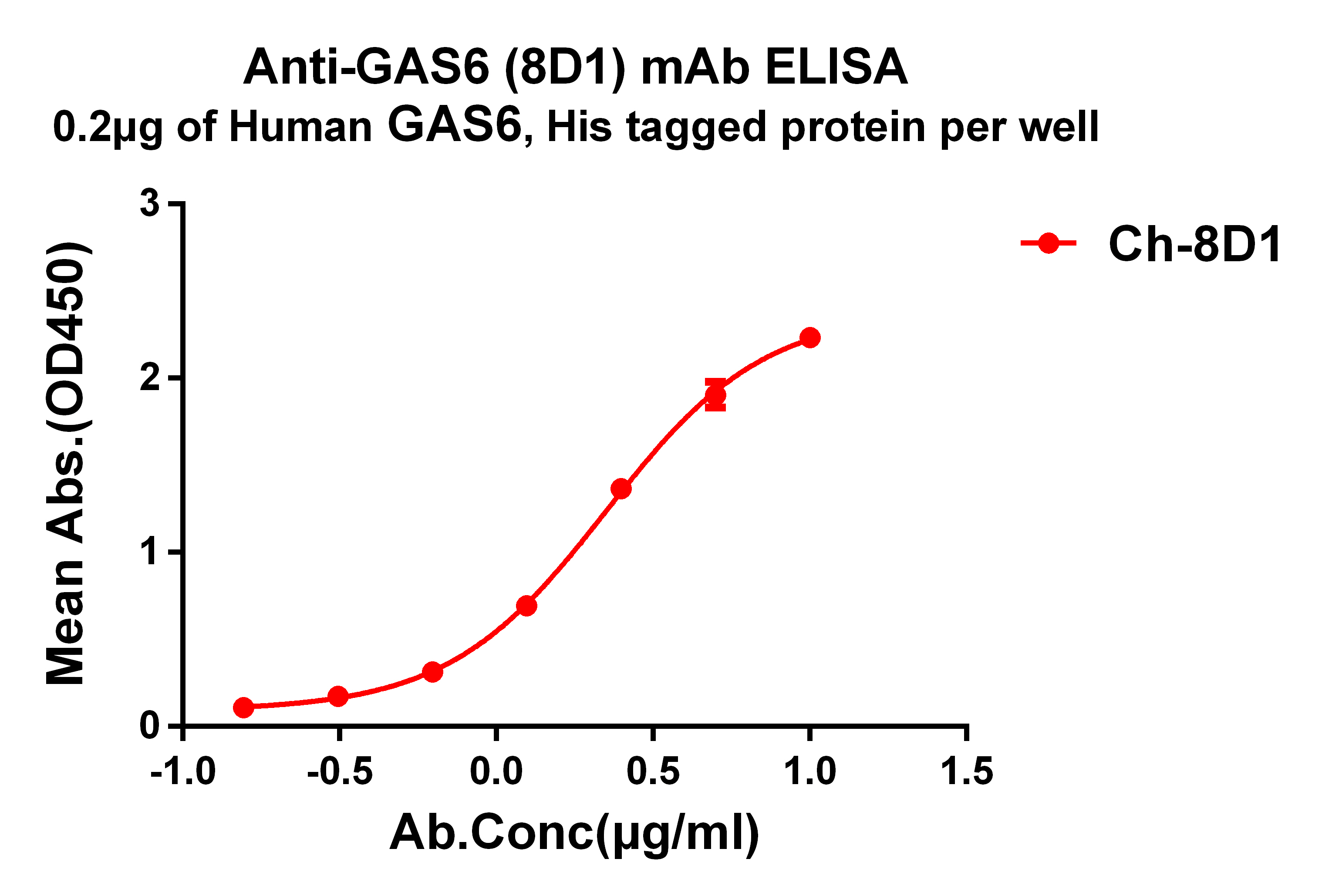 Anti-GAS6 antibody(8D1), IgG1 Chimeric mAb