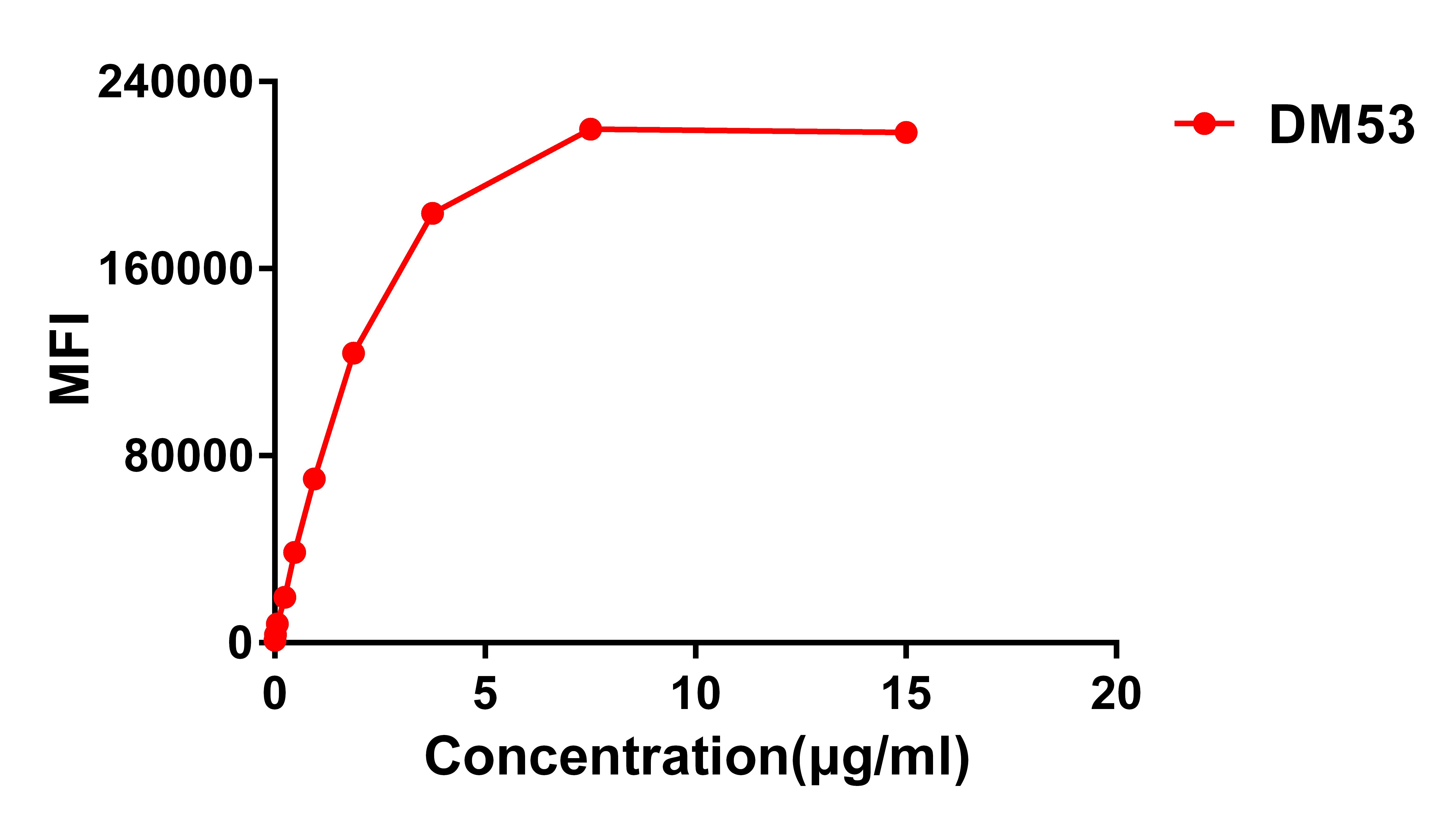 Anti-B7-H3 antibody(DM53), Rabbit mAb