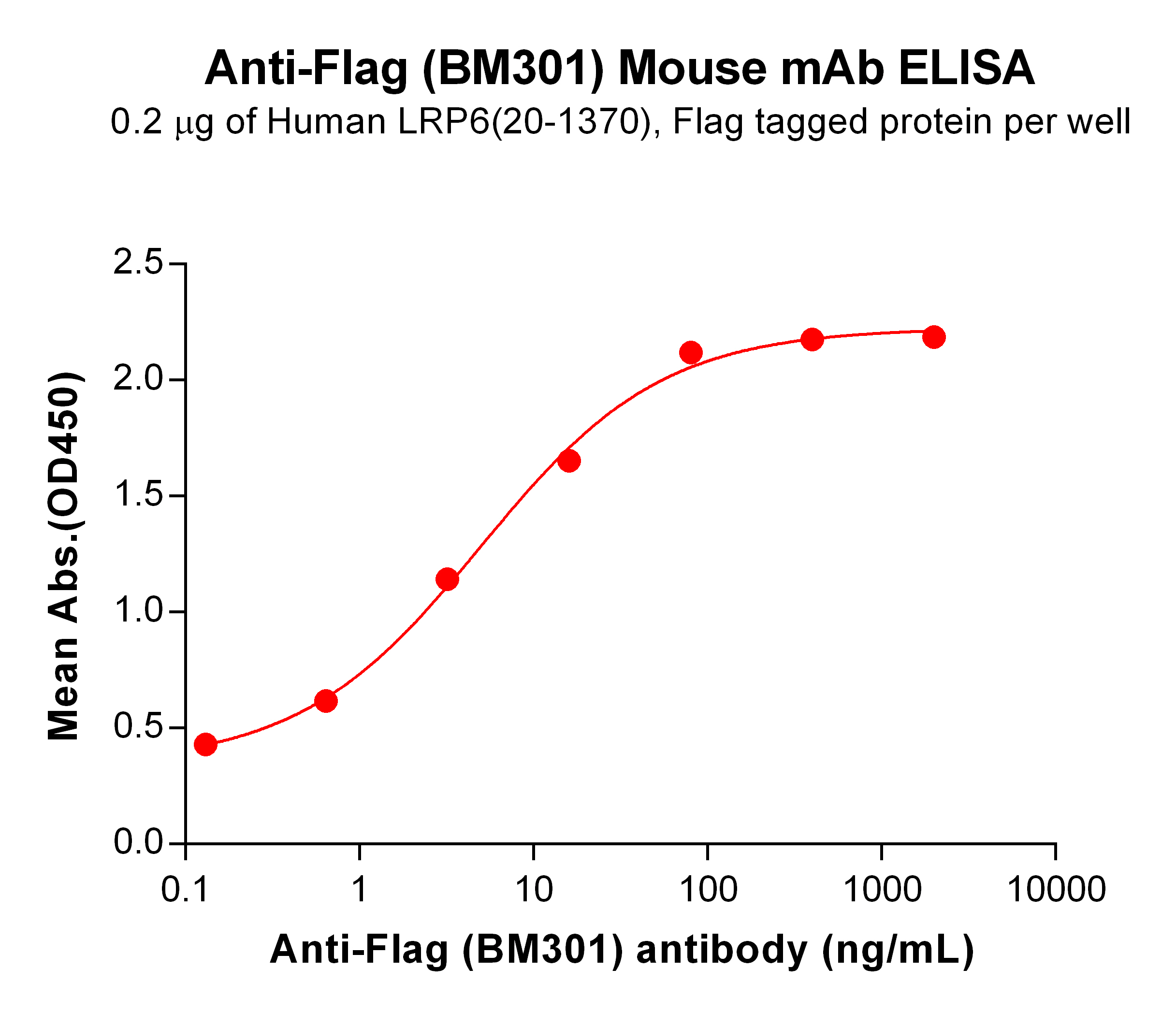 Anti-Flag (BM301) Mouse mAb