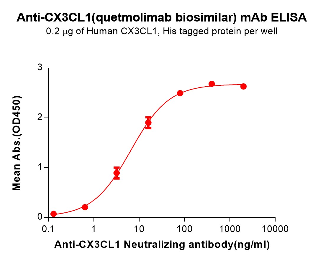 Anti-CX3CL1(quetmolimab biosimilar) mAb