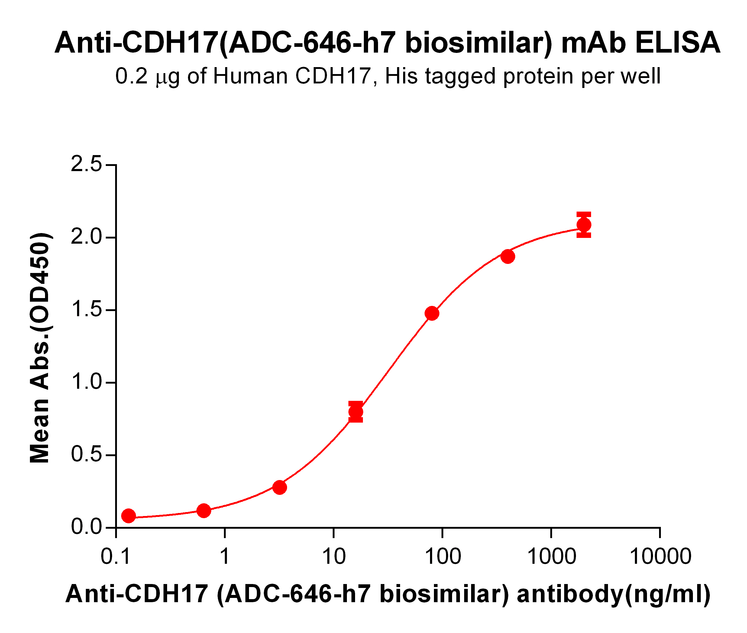 Anti-CDH17(ADC-646-h7 biosimilar) mAb