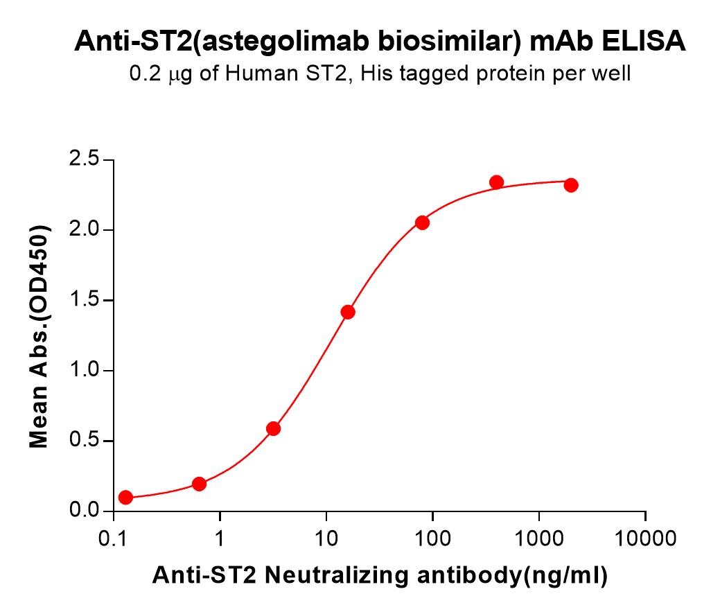 Anti-ST2(astegolimab biosimilar) mAb