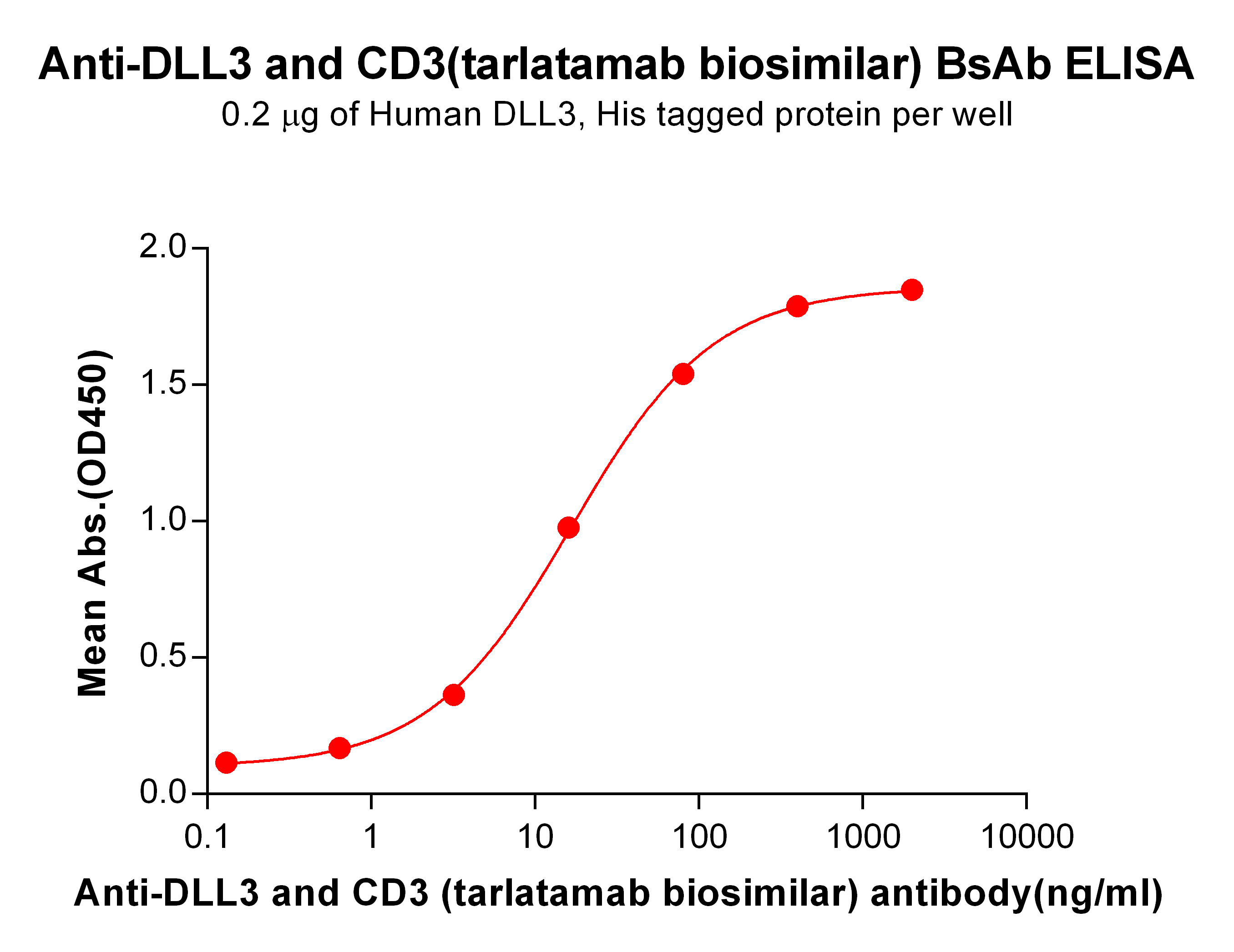 Anti-DLL3 and CD3(tarlatamab biosimilar) BsAb