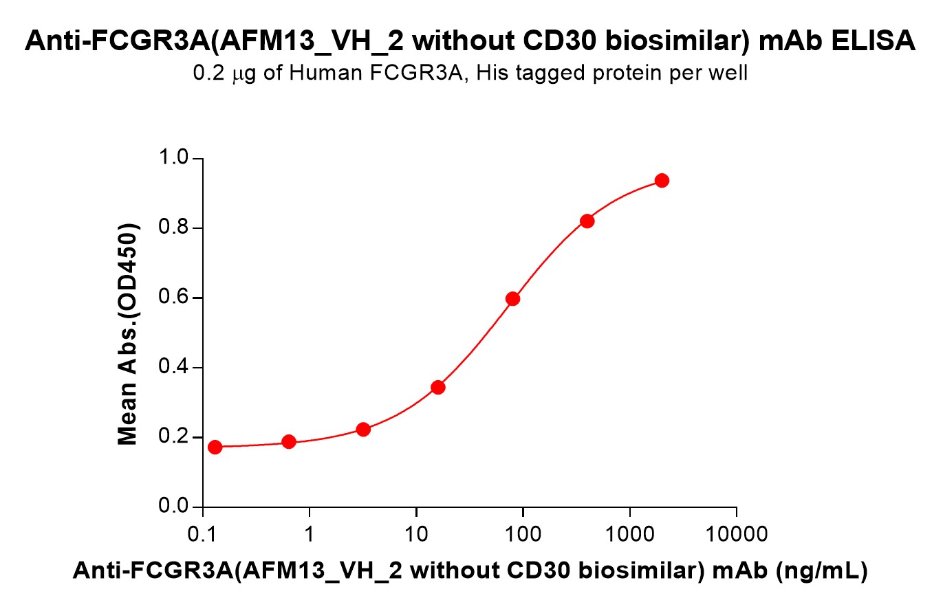 Anti-FCGR3A(AFM13_VH_2 without CD30 biosimilar) mAb