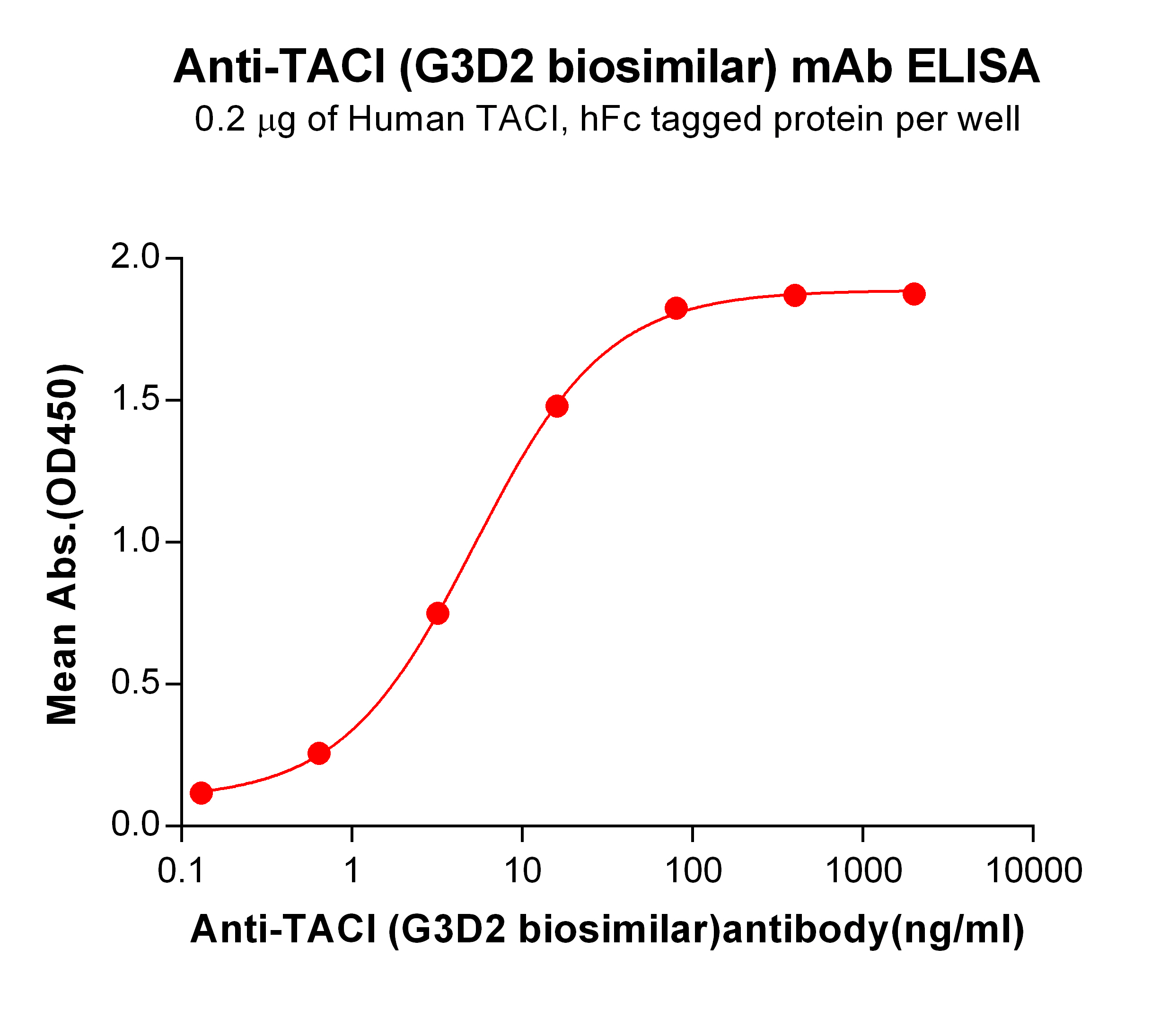 Anti-TACI(G3D2 biosimilar) mAb