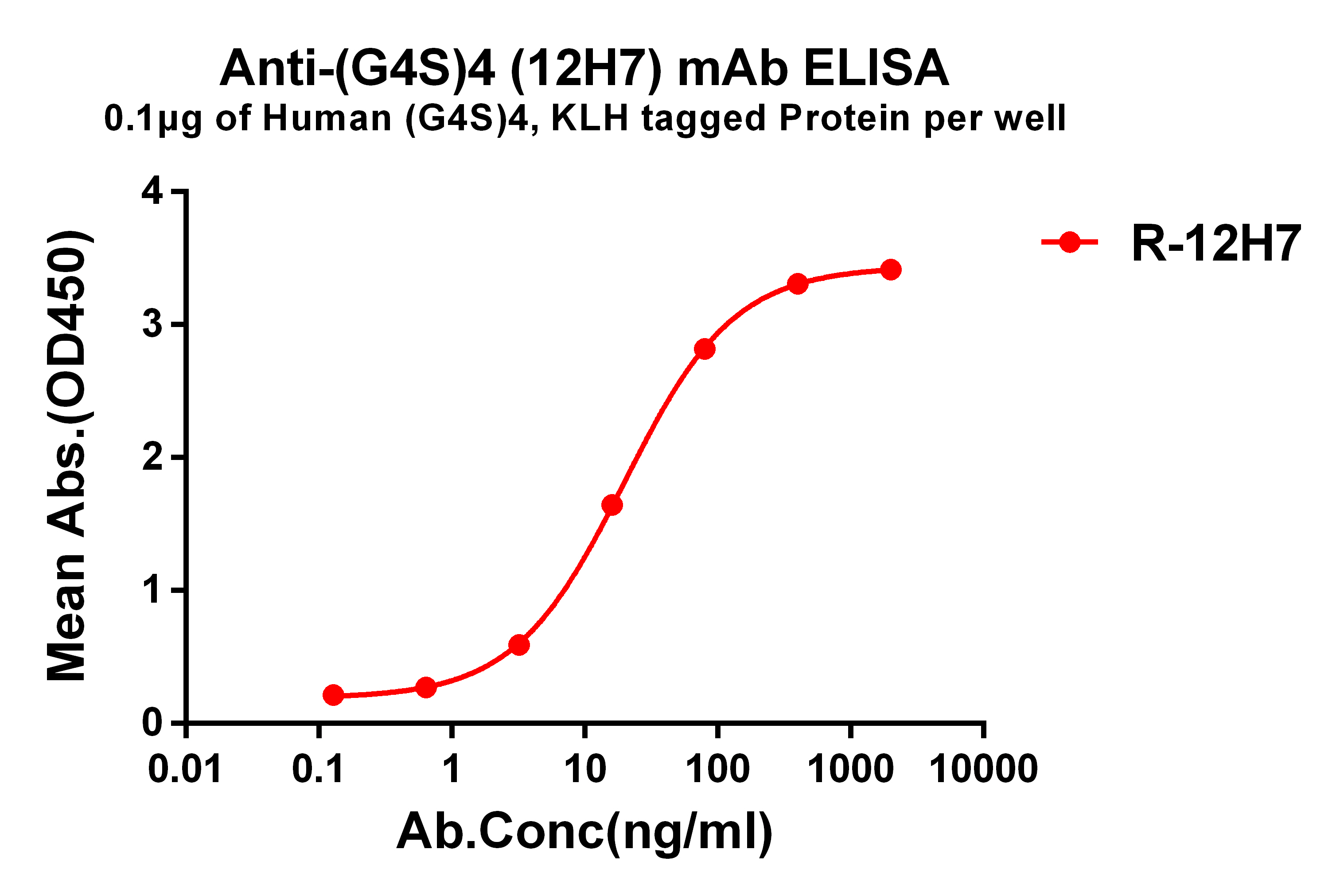 Anti-(G4S)4 antibody(12H7), Rabbit mAb