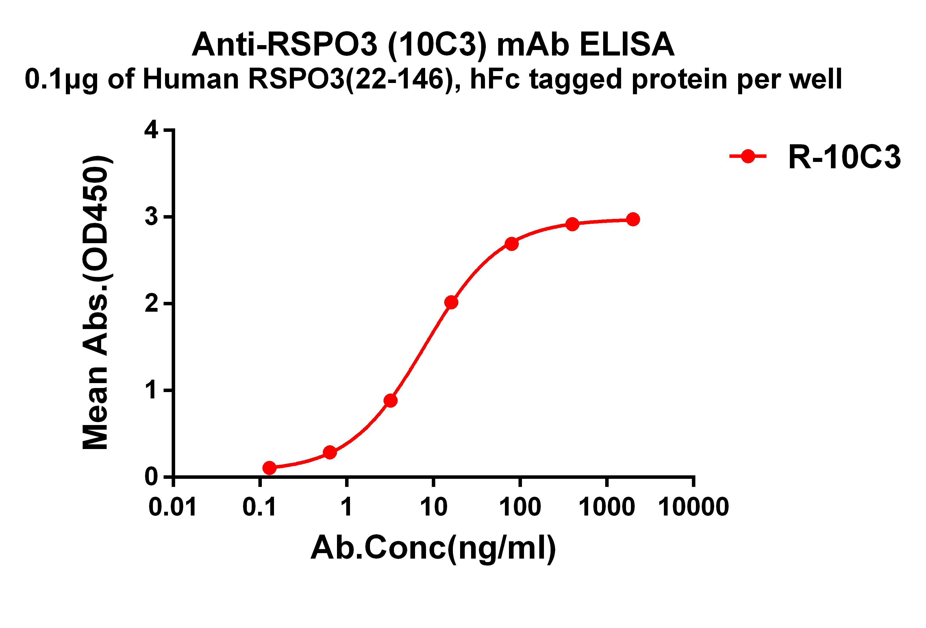 Anti-RSPO3 antibody(10C3), Rabbit mAb Anti-RSPO3 antibody(10C3), Rabbit mAb