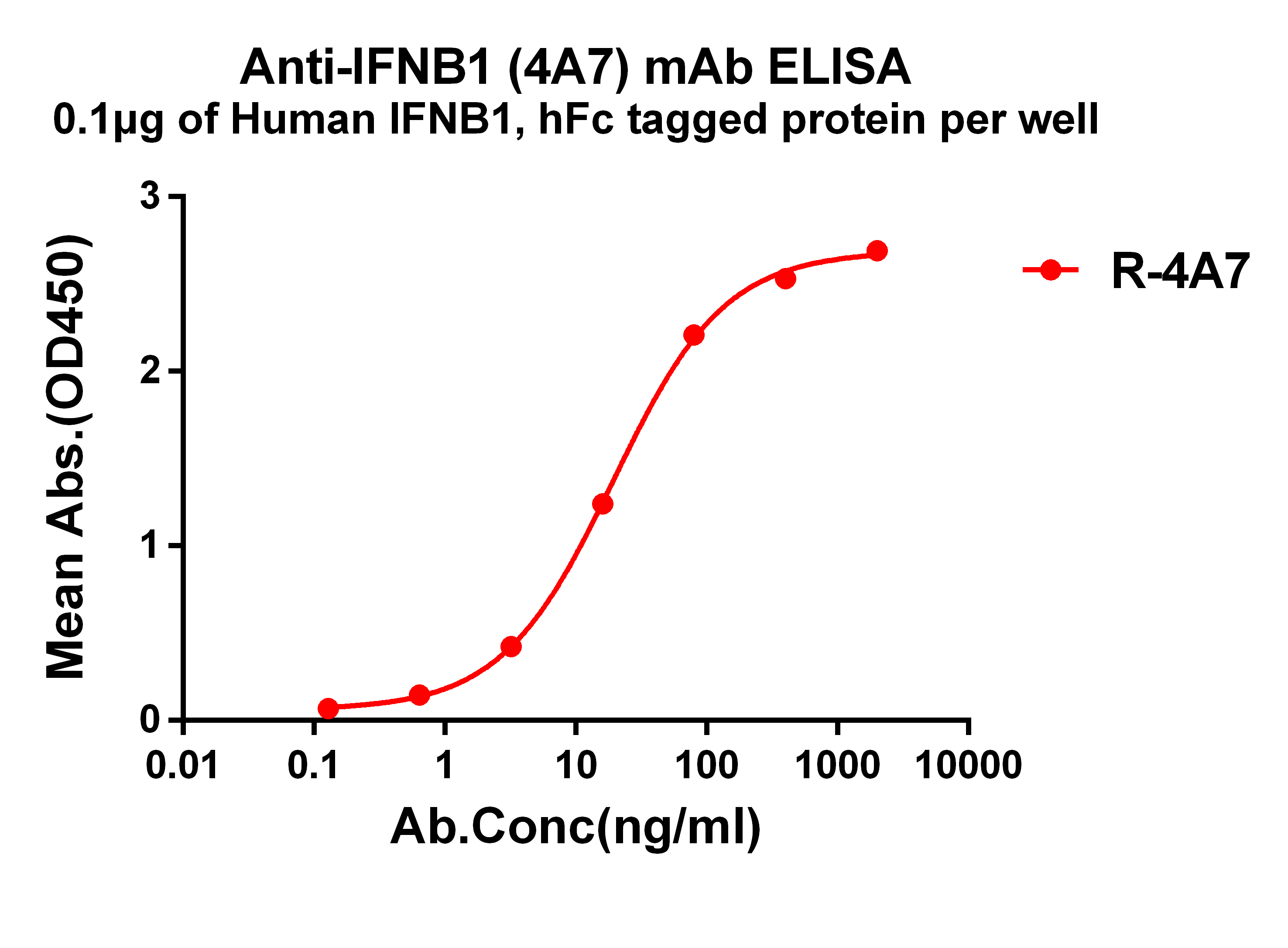 Anti-IFNB1 antibody(4A7), Rabbit mAb Anti-IFNB1 antibody(4A7), Rabbit mAb
