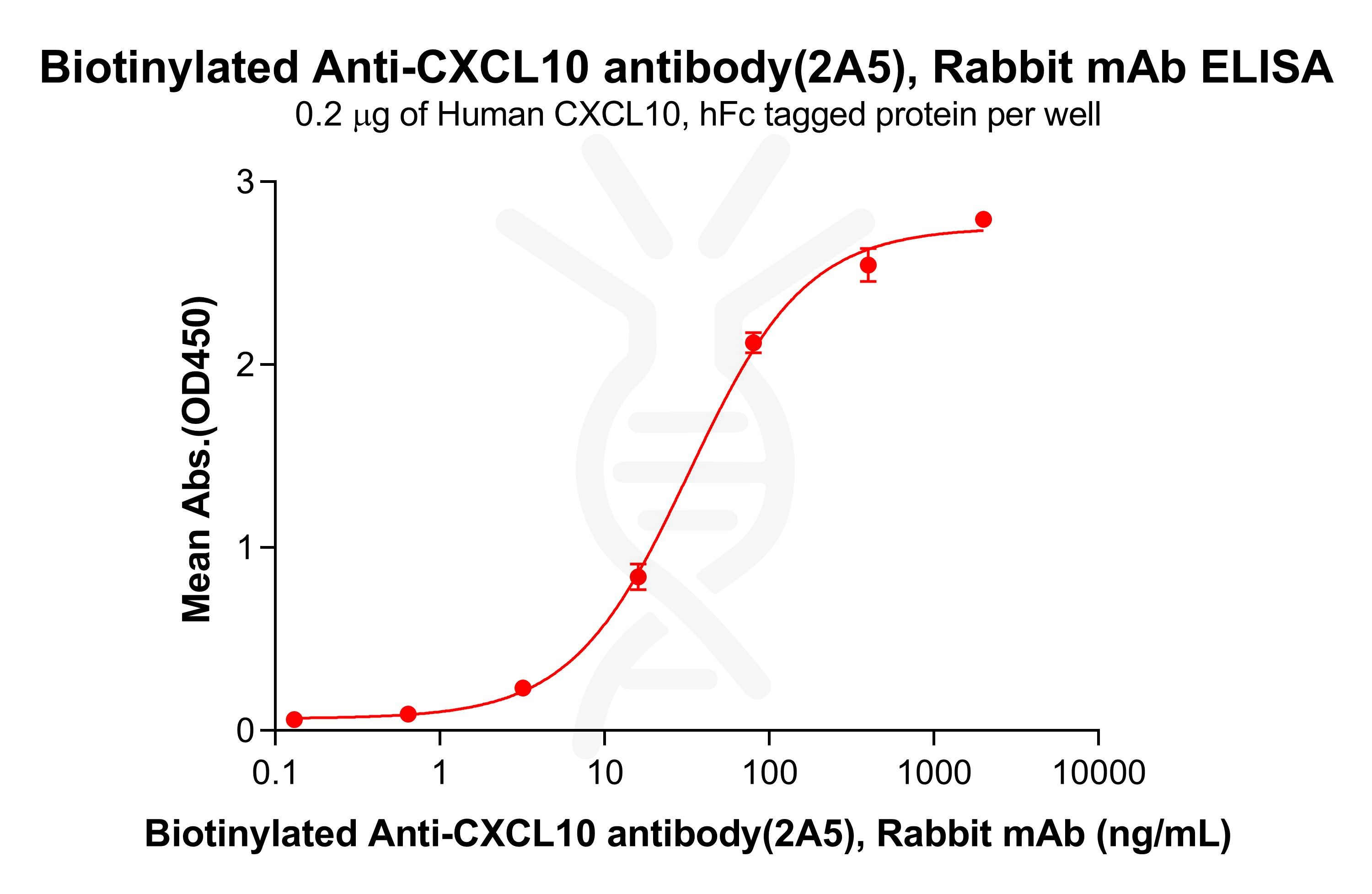 Biotinylated�Anti-CXCL10�antibody(2A5),�Rabbit�mAb