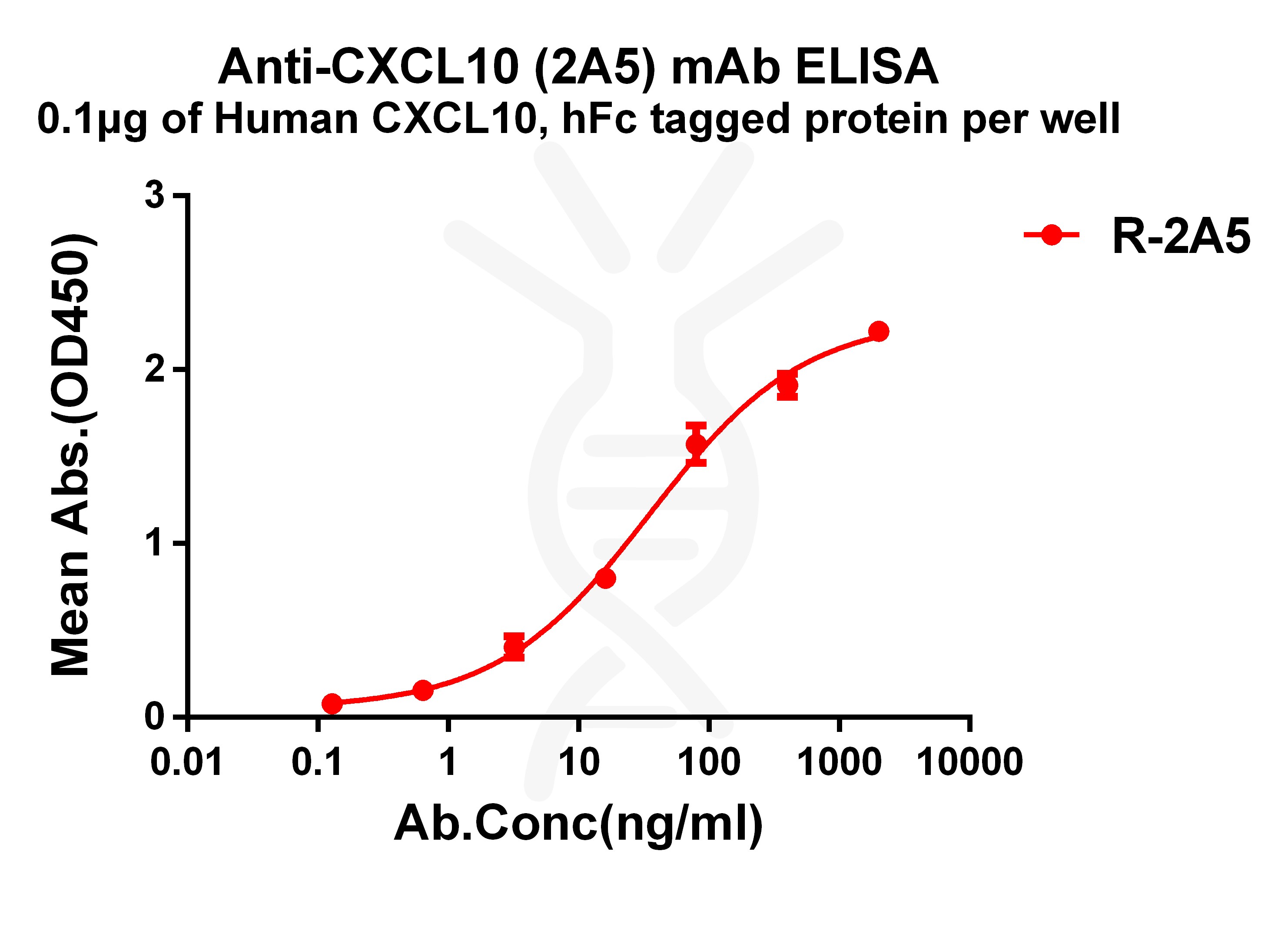 Anti-CXCL10 antibody(2A5), Rabbit mAb