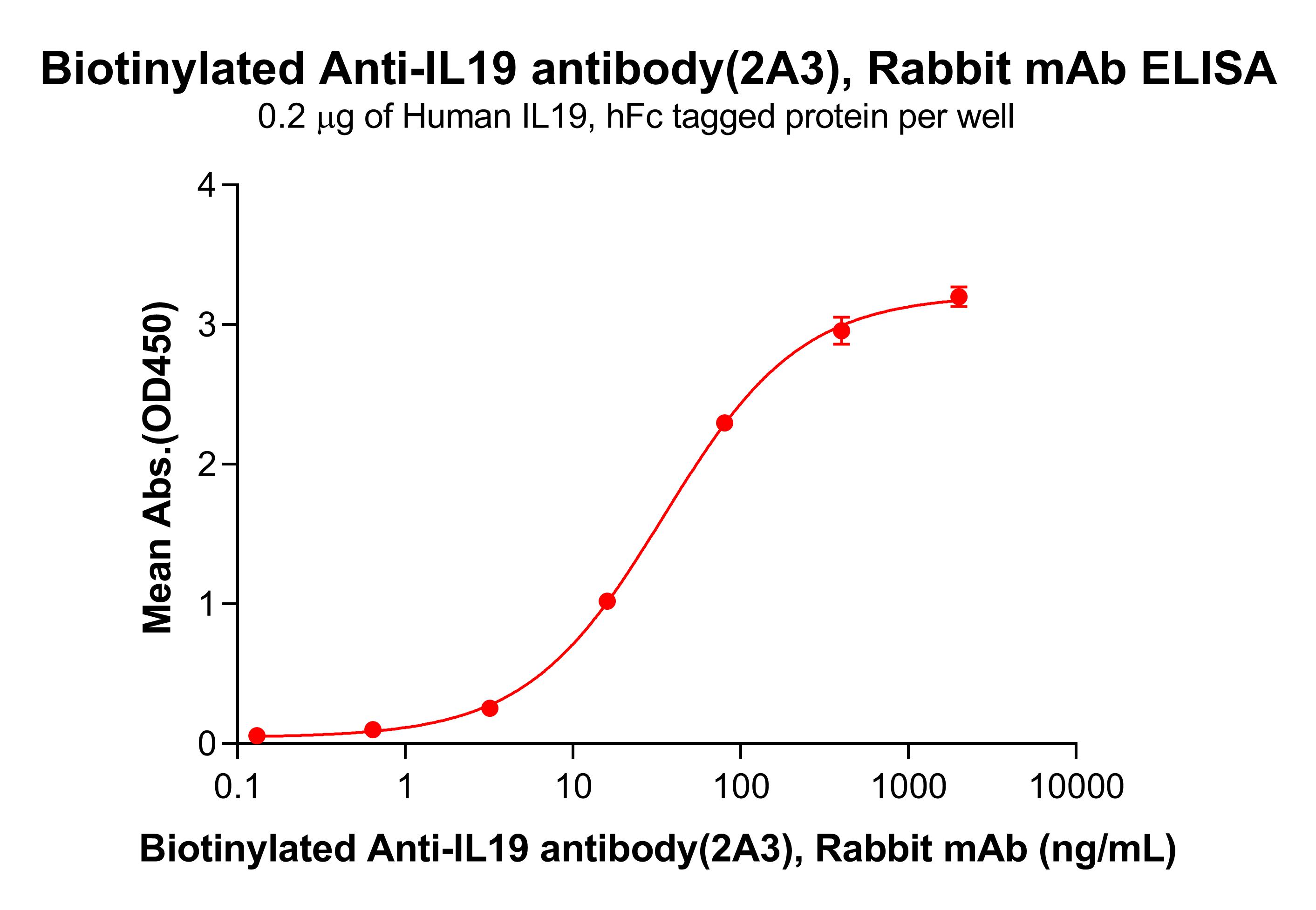 Anti-IL19 antibody(2A3), Rabbit mAb