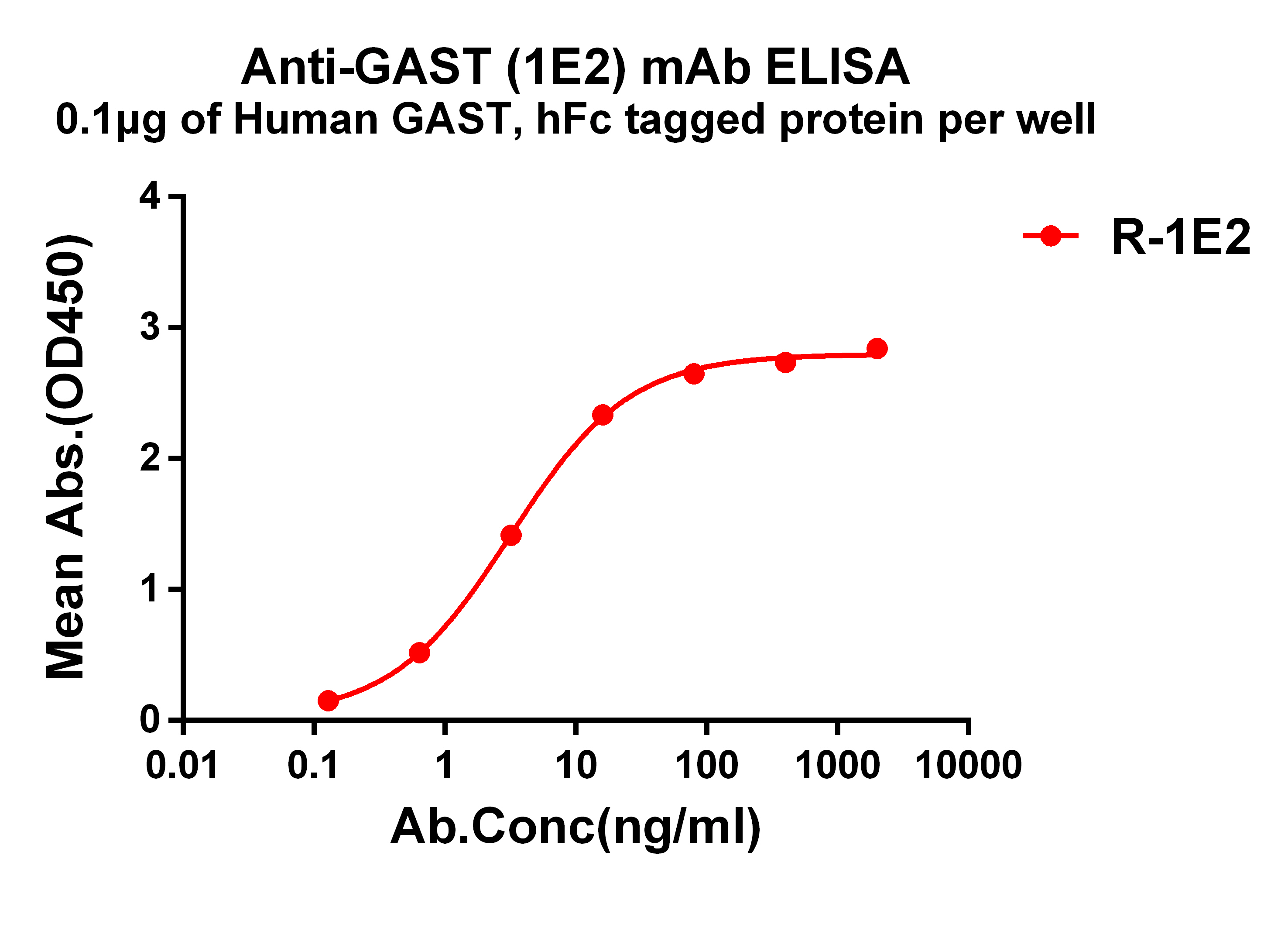 Anti-GAST antibody(1E2), Rabbit mAb