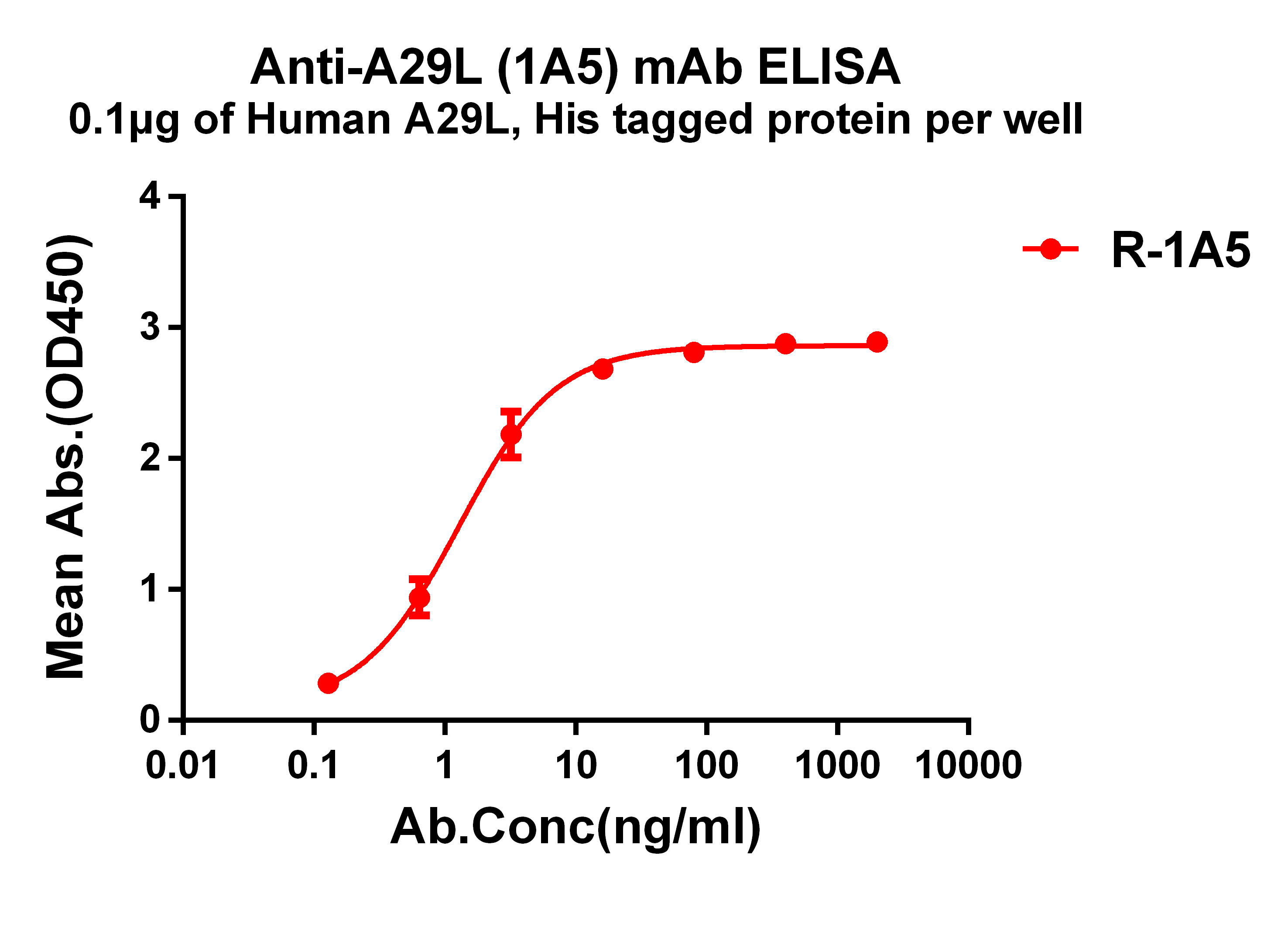 Anti-Monkeypox virus A29L antibody(1A5), Rabbit mAb