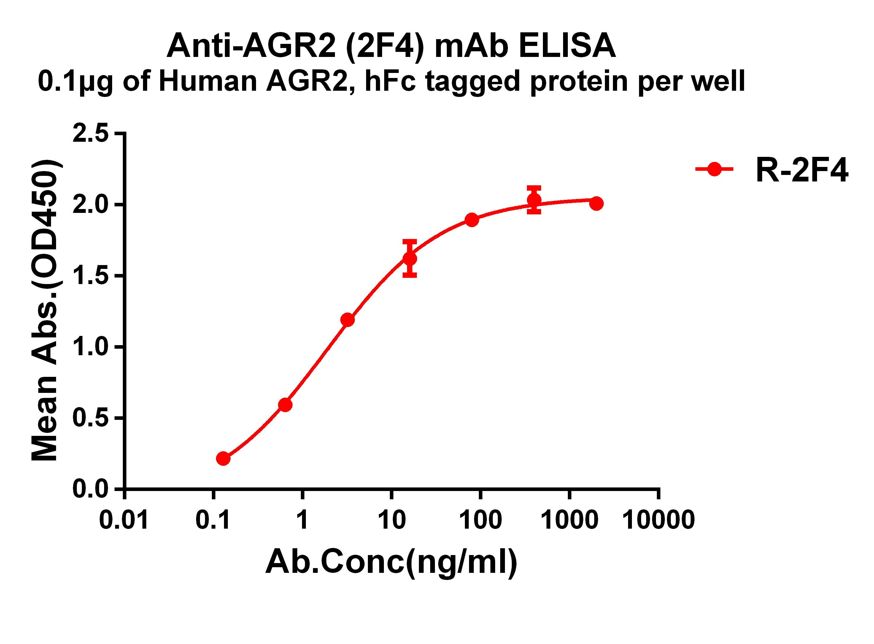 Anti-AGR2 antibody(2F4), Rabbit mAb
