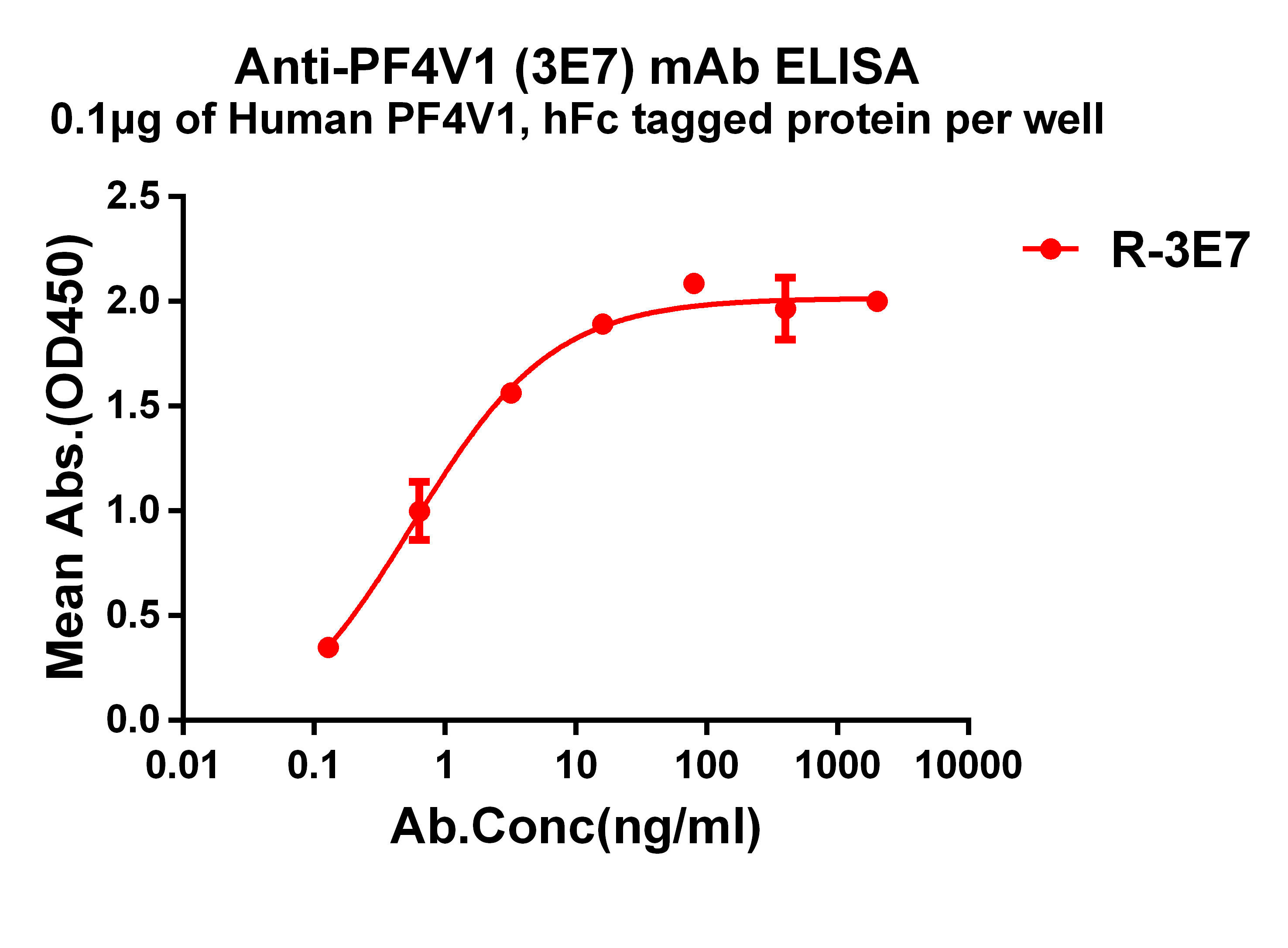 Anti-PF4V1 antibody(3E7), Rabbit mAb