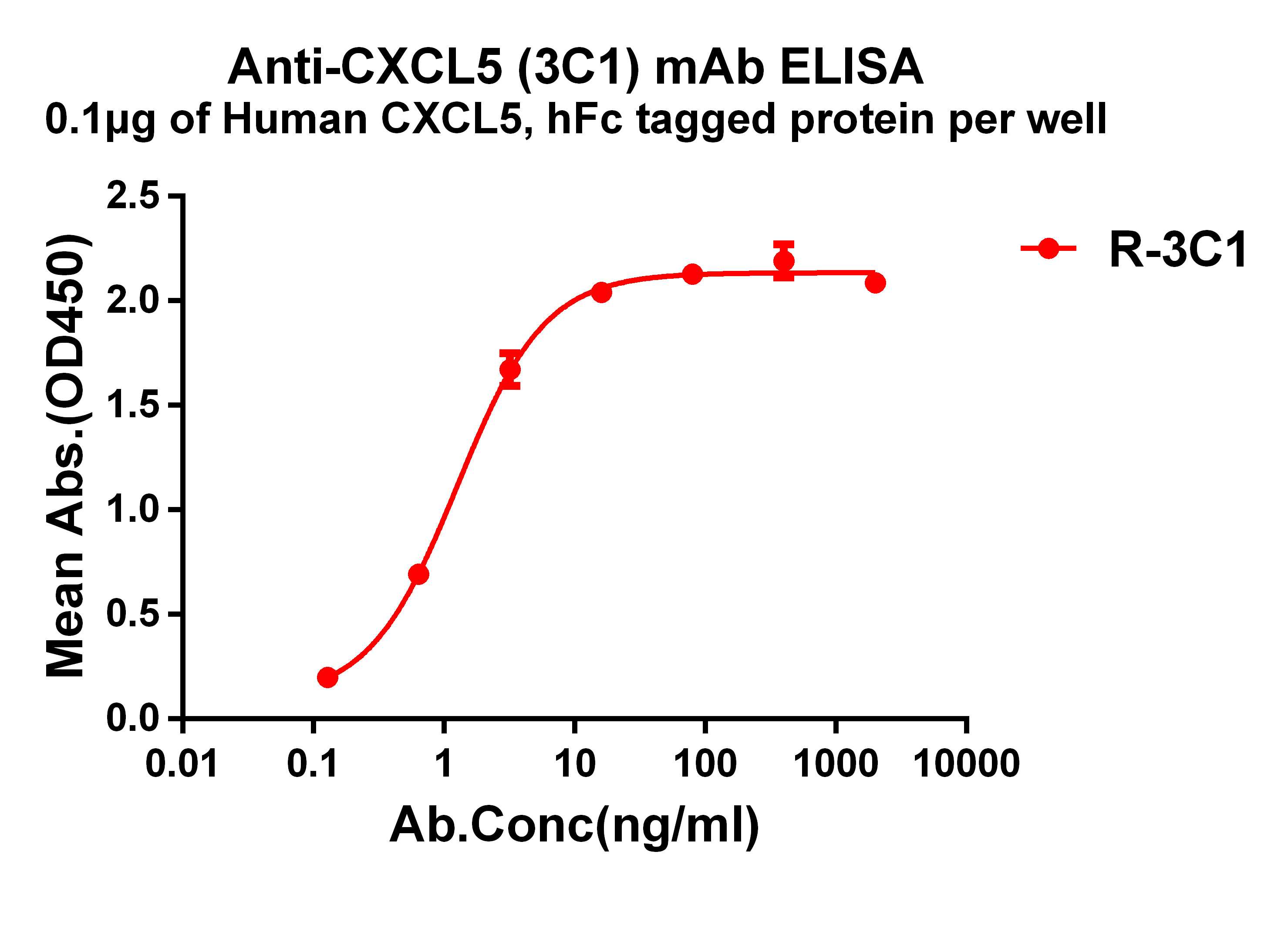 Anti-CXCL5 antibody(3C1), Rabbit mAb