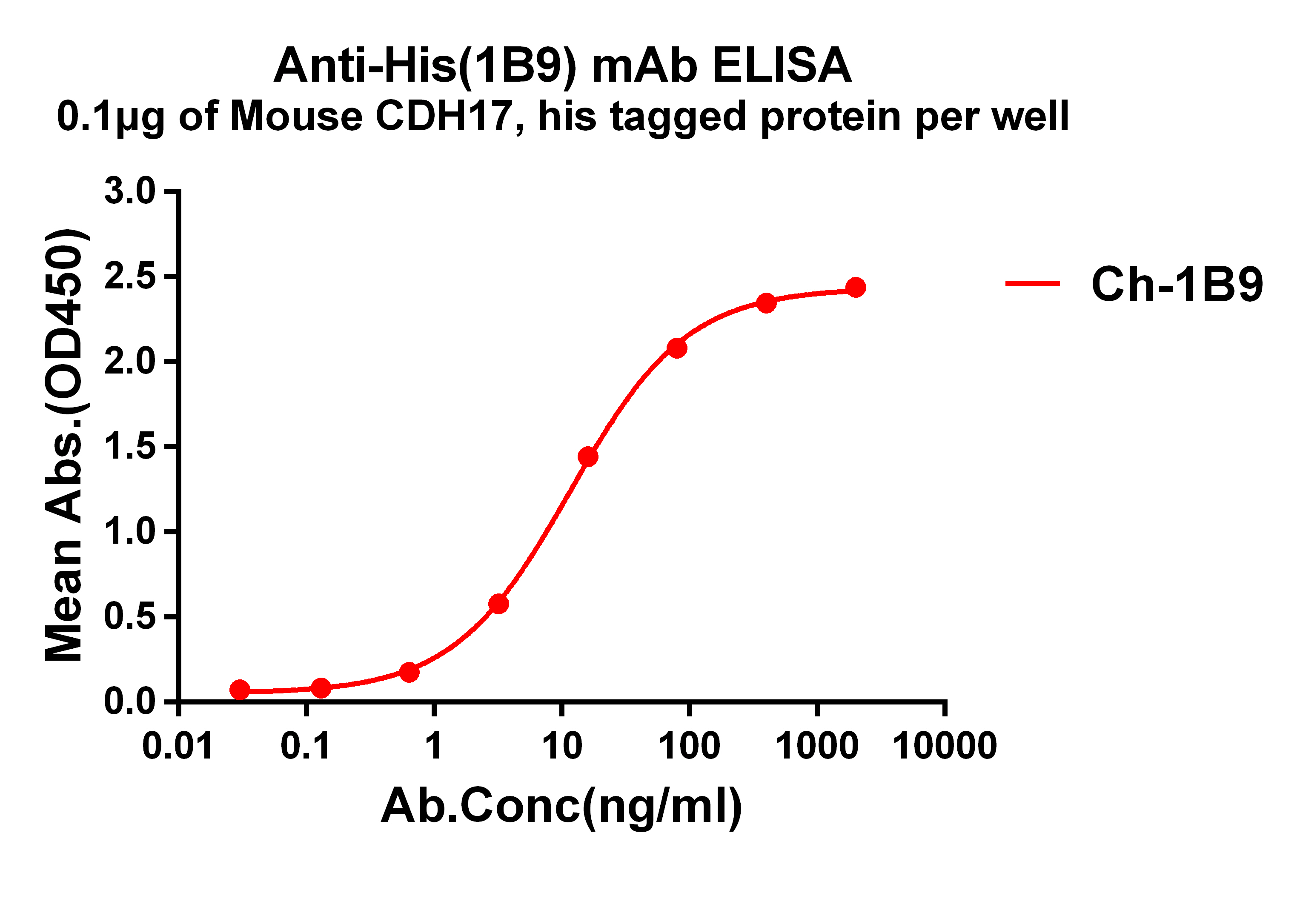 Anti His (1B9) Chimeric mAb?Gallus lgY