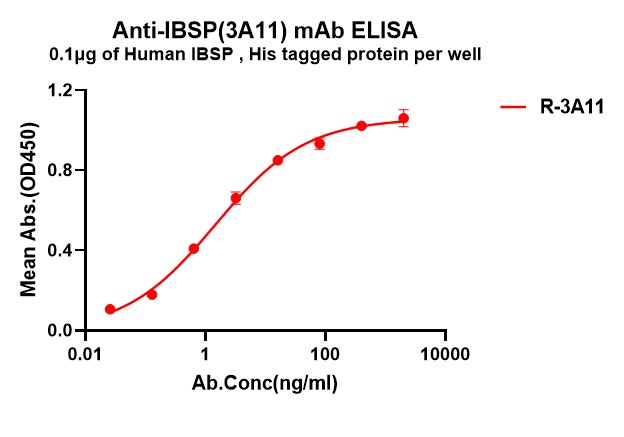 Anti-IBSP antibody(3A11), Rabbit mAb