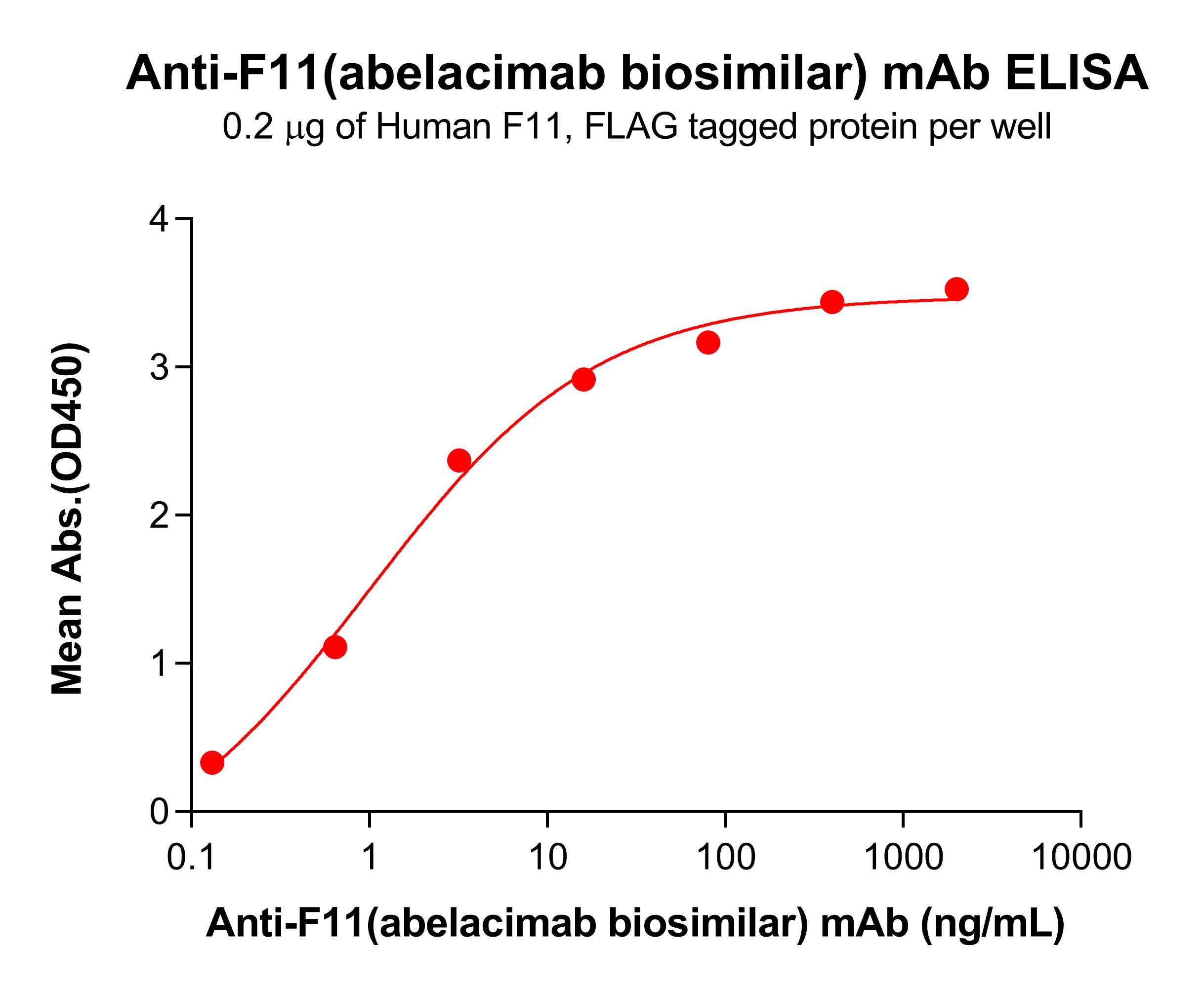 Anti-F11(abelacimab biosimilar) mAb