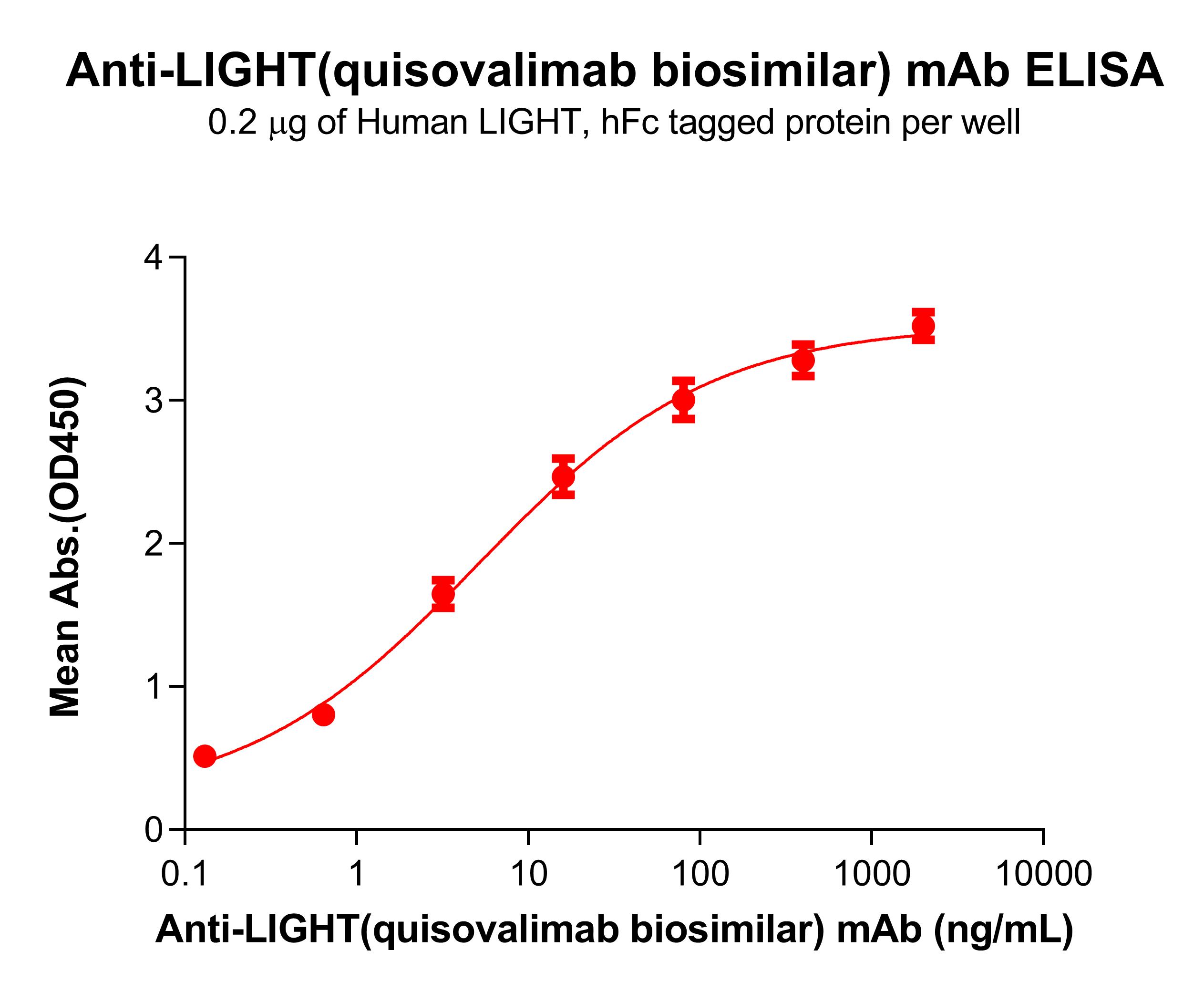 Anti-LIGHT(quisovalimab biosimilar) mAb