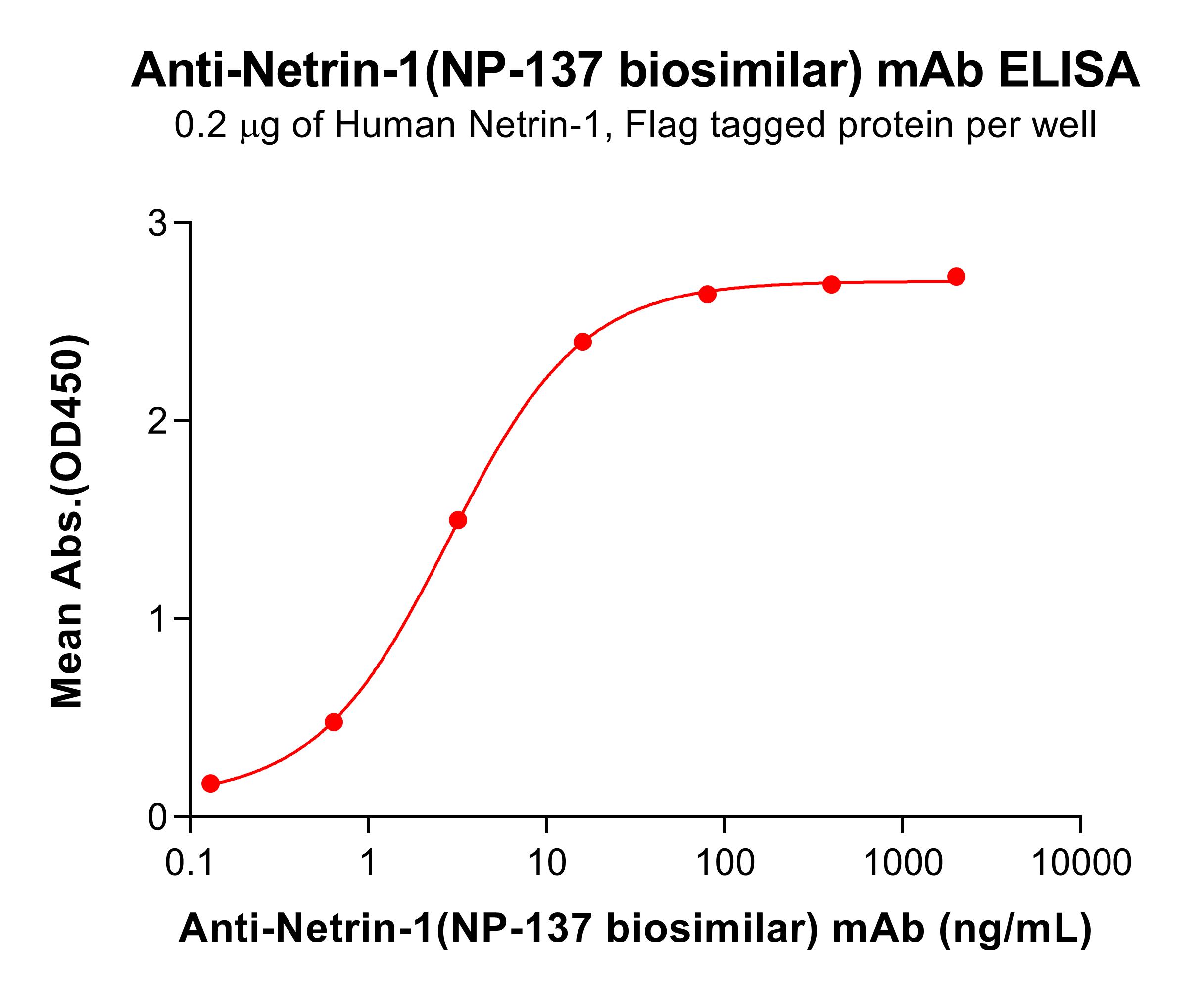 Anti-Netrin-1(NP-137 biosimilar) mAb