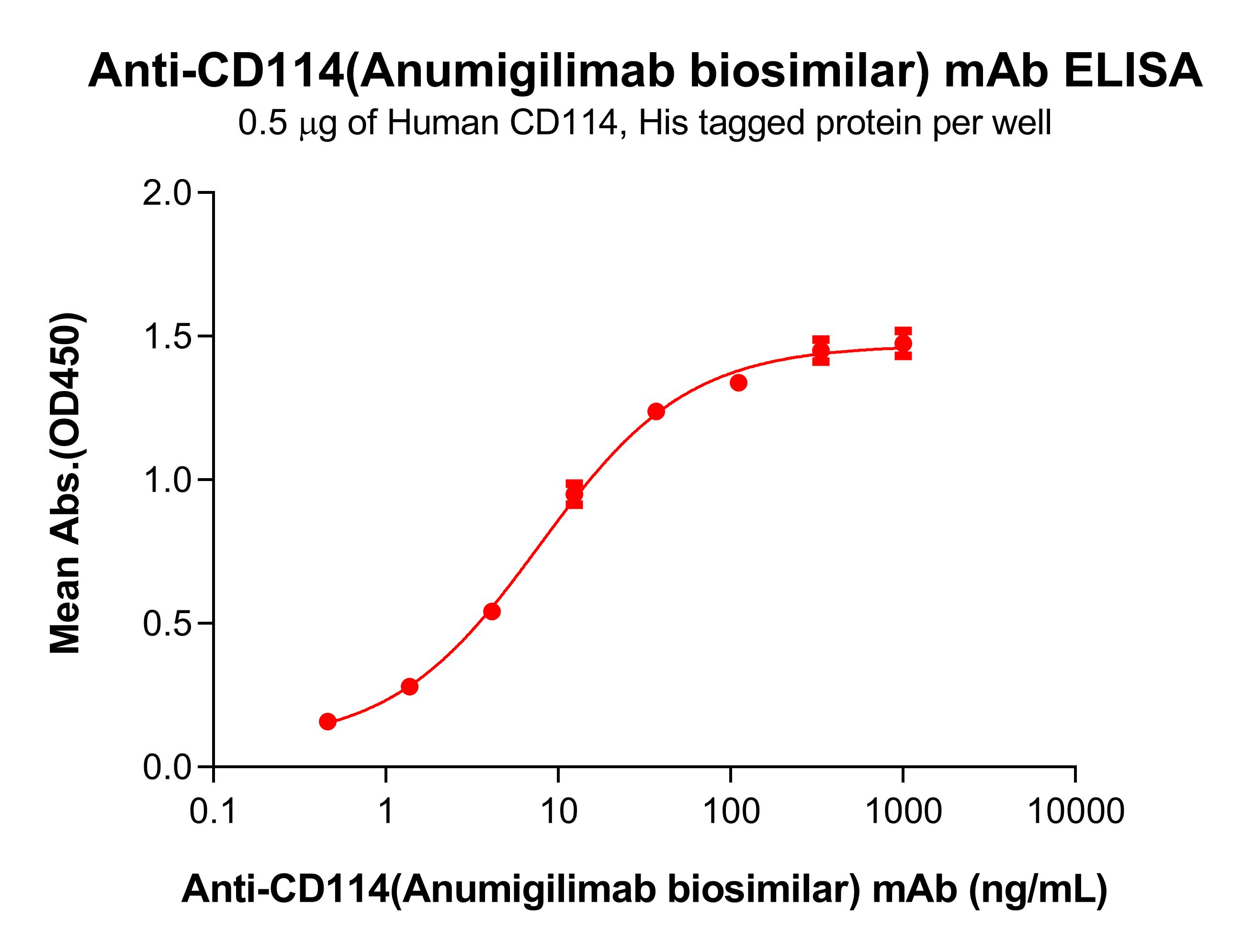Anti-CD114(Anumigilimab biosimilar) mAb