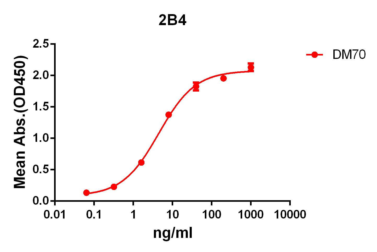 Anti-2B4 antibody(DM70), Rabbit mAb