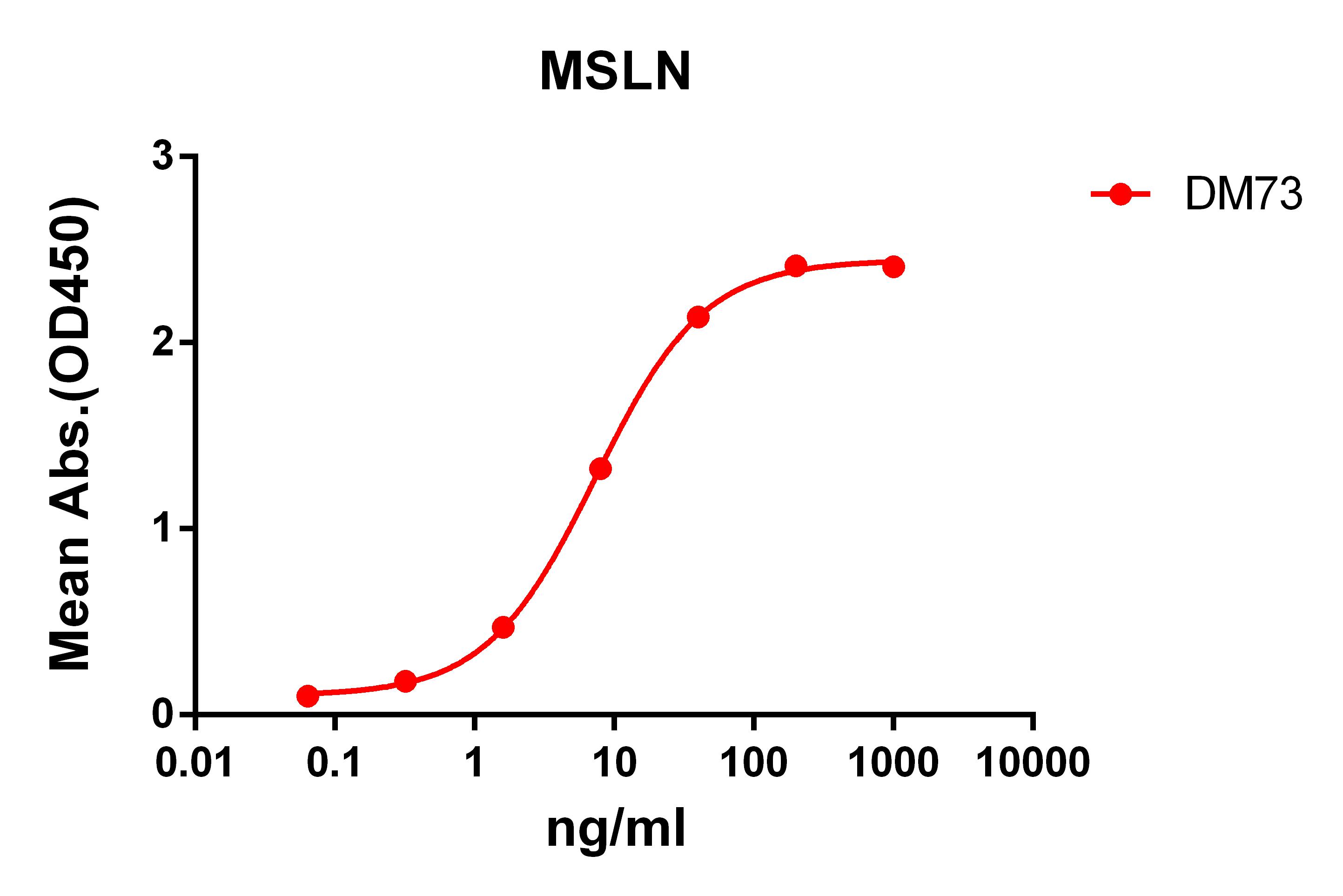 Anti-MSLN antibody(DM73), Rabbit mAb