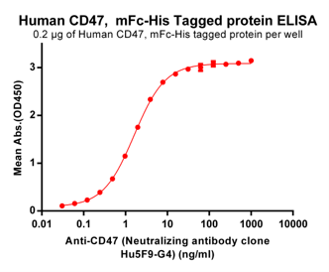 Anti-CD47 Antibody (magrolimab biosimilar) (Hu5F9-G4)