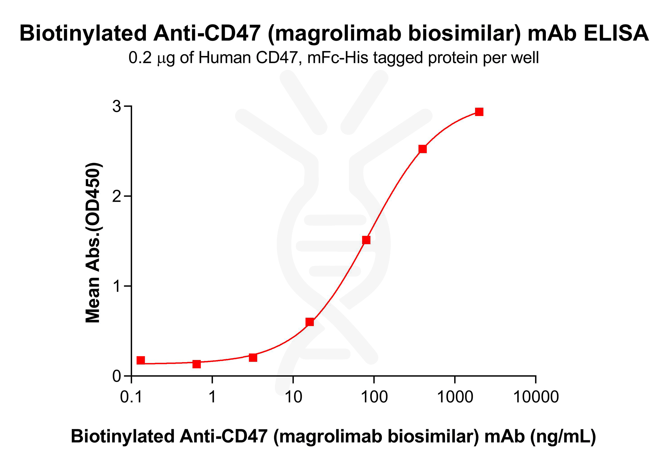 Biotinylated Anti-CD47 (magrolimab biosimilar, IgG4) mAb