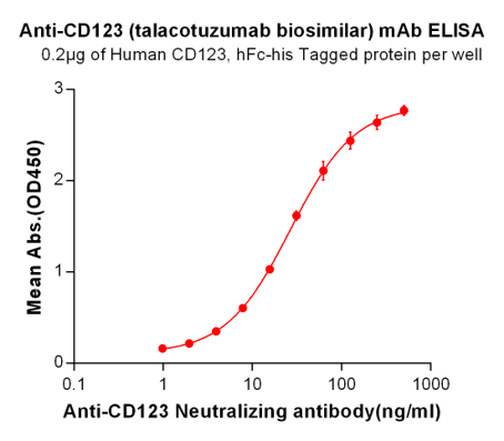 Anti-CD123 Antibody (talacotuzumab biosimilar) (CSL362)