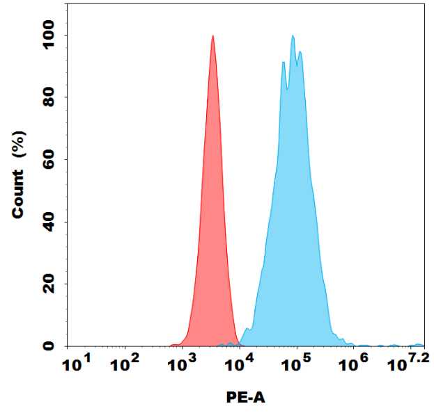 PE-conjugated Anti-CD38 (daratumumab biosimilar) mAb