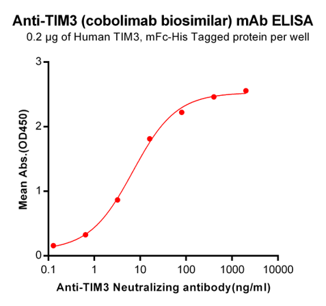 Anti-TIM3 Antibody (cobolimab biosimilar) (TSR-022)