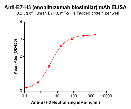 Anti-B7-H3 Antibody (enoblituzumab biosimilar) (MGA271)