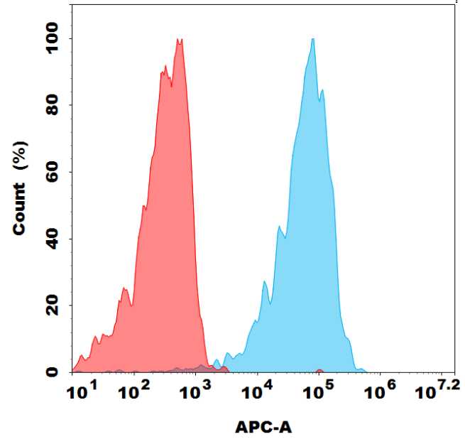 Biotinylated Anti-CD30 (brentuximab biosimilar) mAb