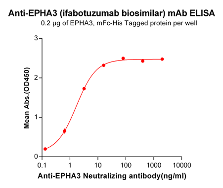 Anti-EPHA3 Antibody (ifabotuzumab biosimilar) (KB004)