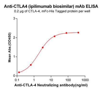 Anti-CTLA4 Antibody (ipilimumab biosimilar) (MDX-CTLA-4)